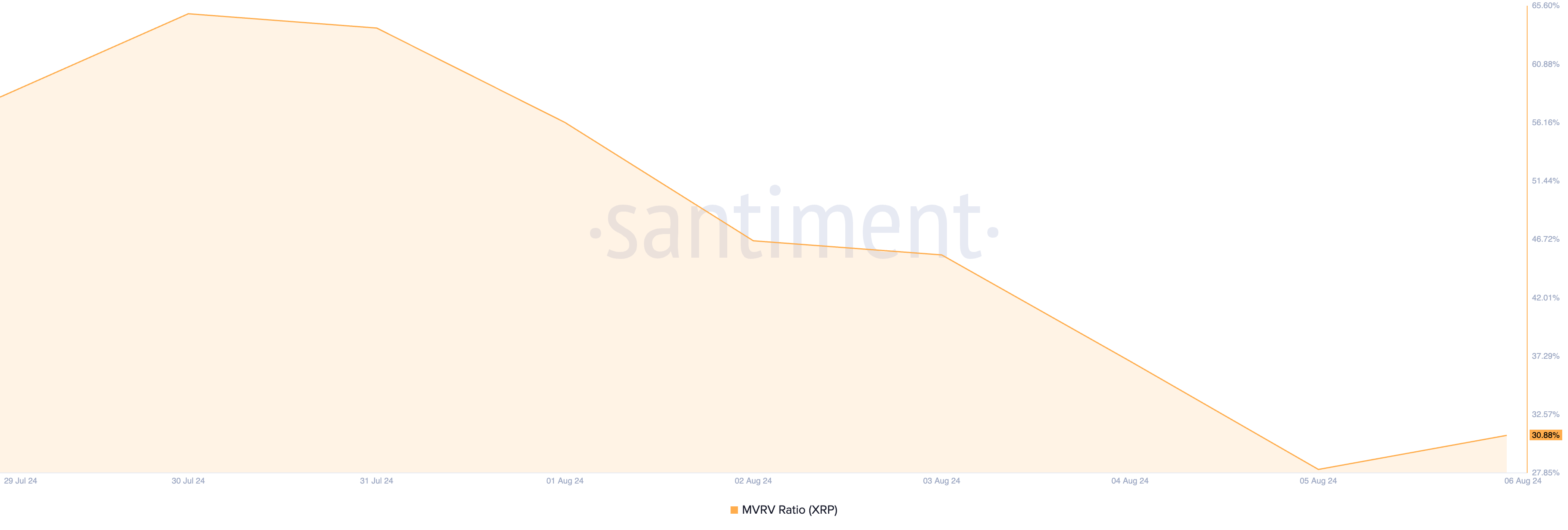 XRP MVRV Ratio