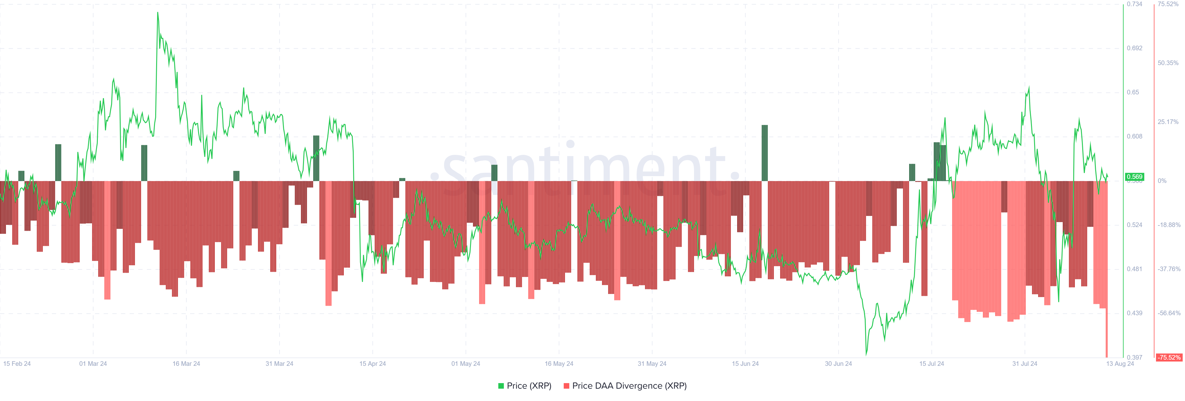 XRP Price DAA Divergence. 