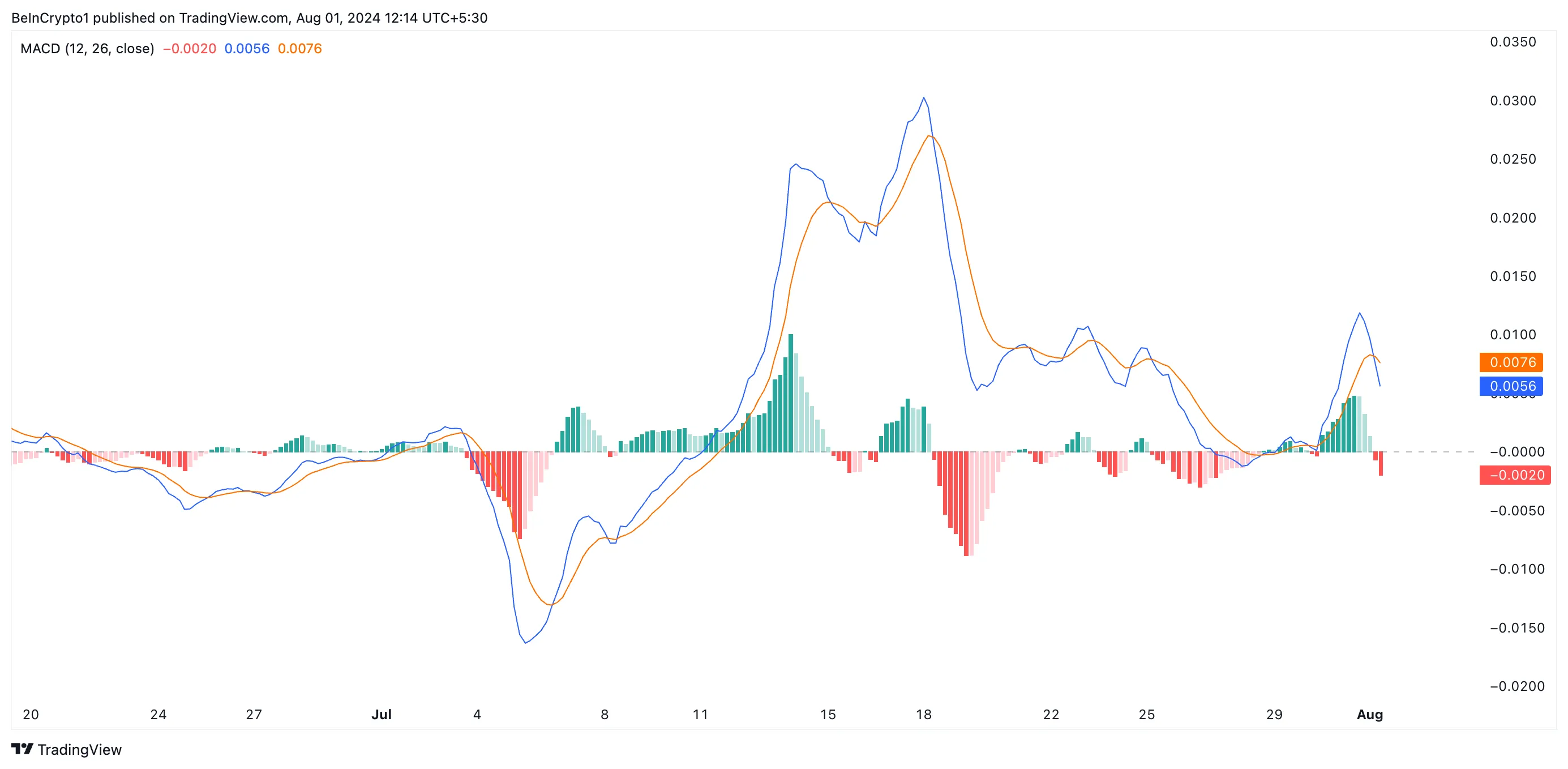 xrp macd indictor