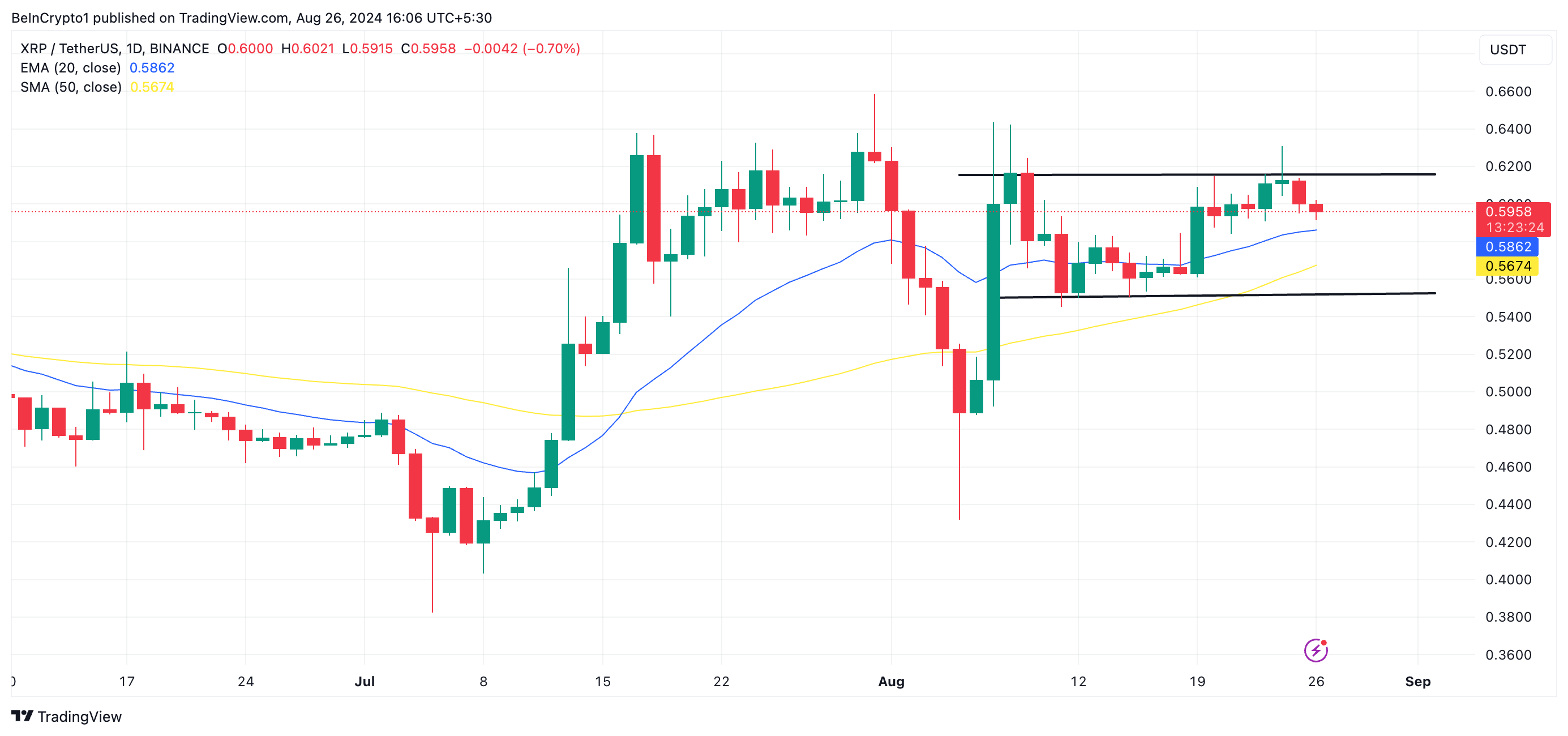 xrp key moving averages