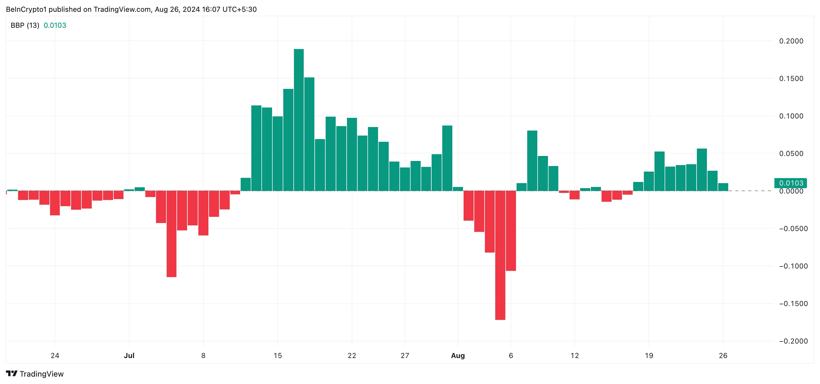 xrp elder-ray index