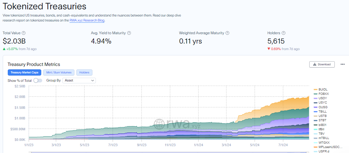 Tokenized Treasury Market Capitalization. Source: RWA.xyz