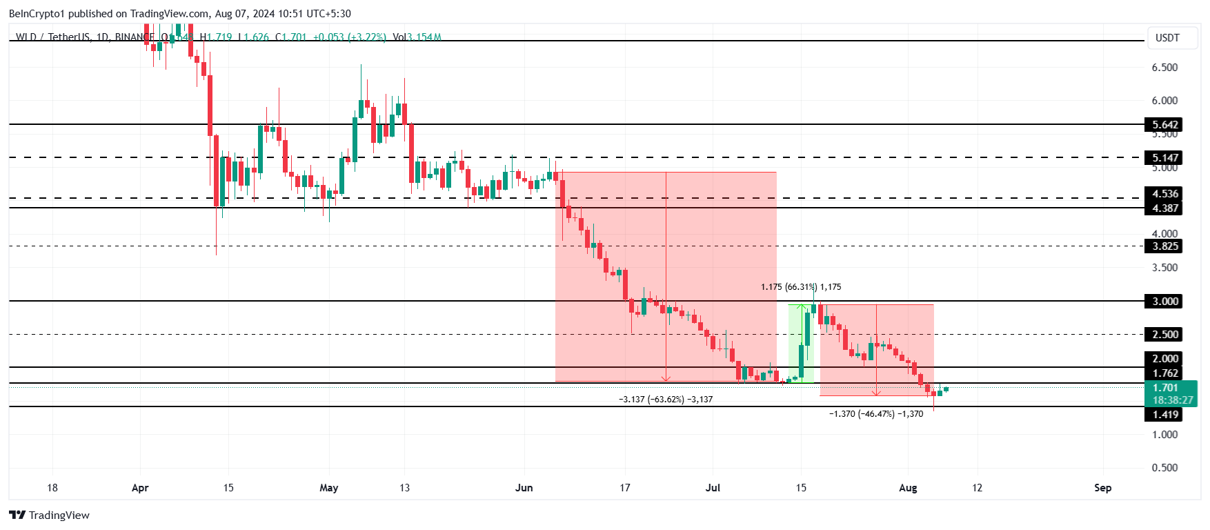 Analisi dei prezzi di Worldcoin.