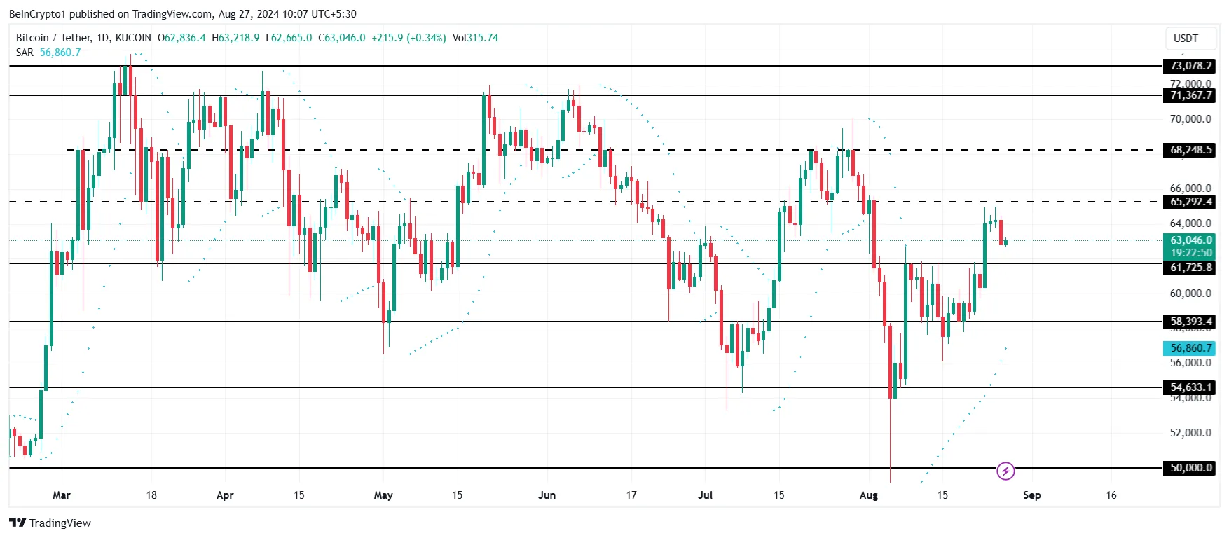 Bitcoin Price Analysis