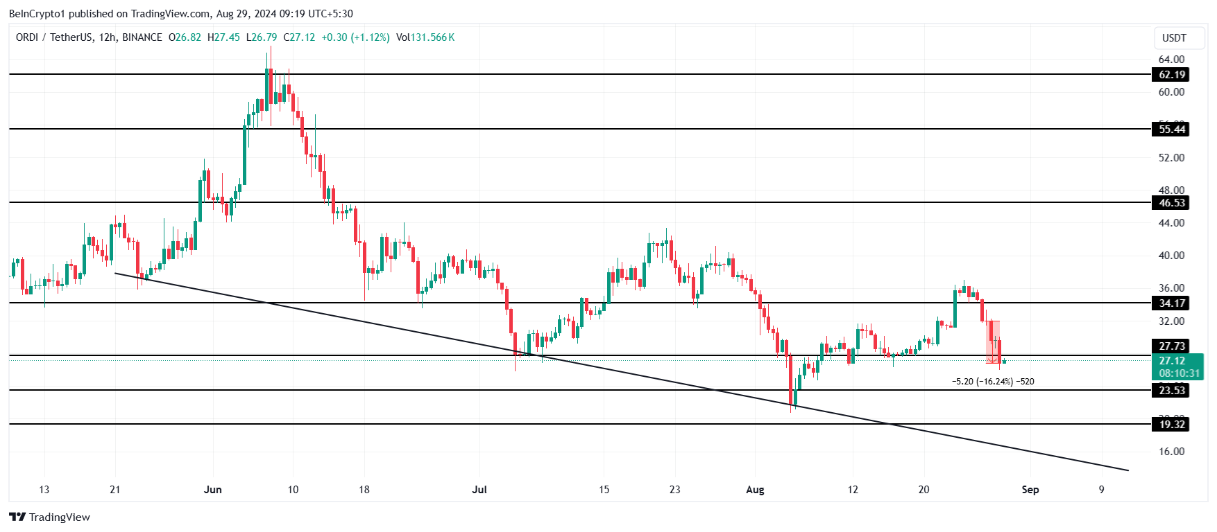 ORDI Price Analysis.