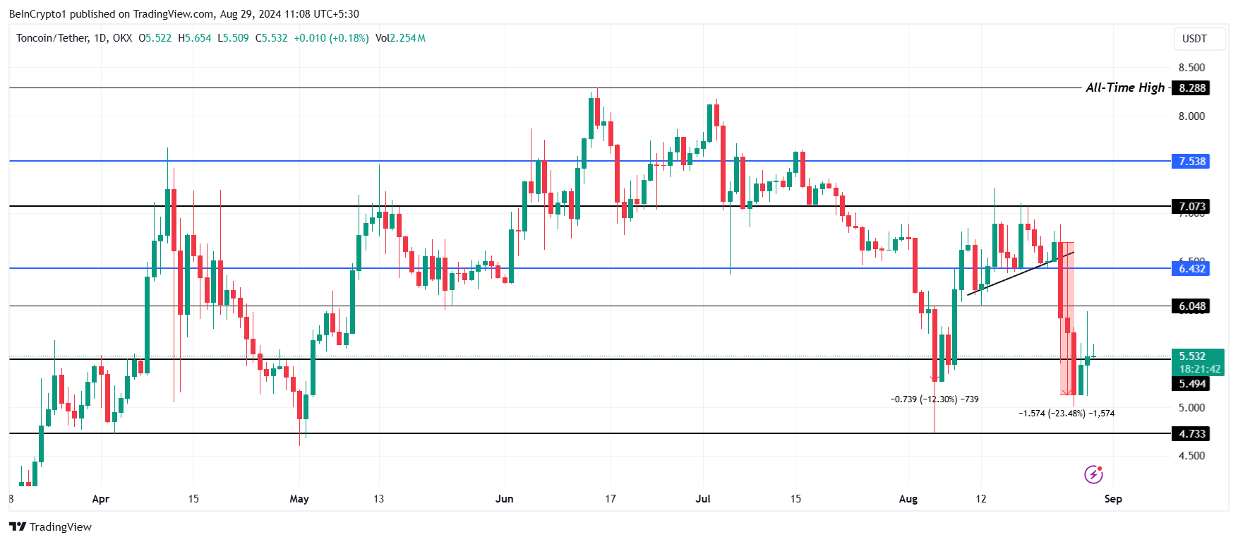 Analisi dei prezzi dei toncoin.