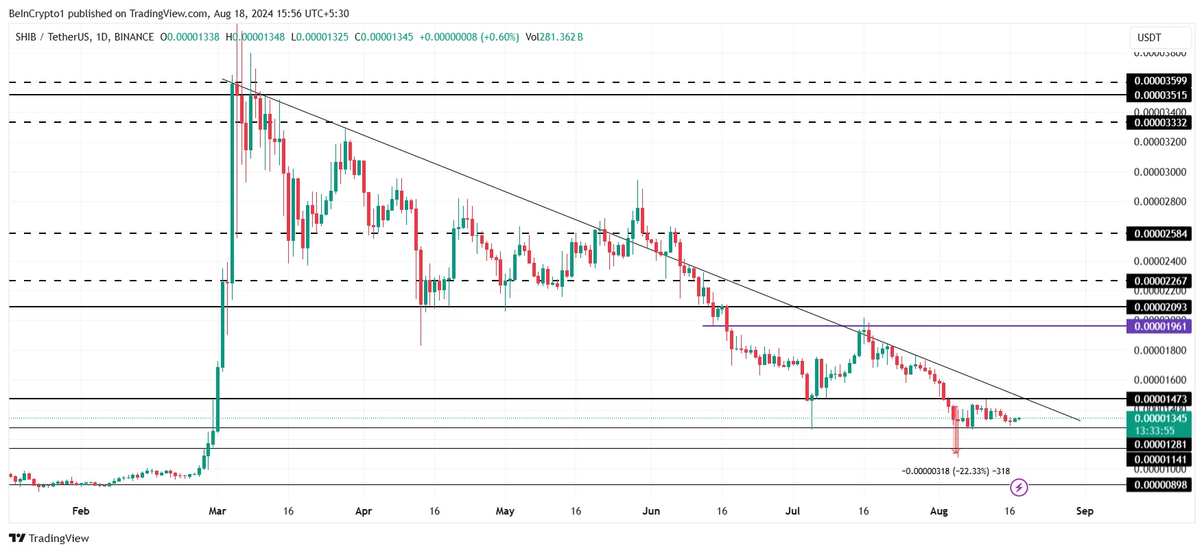 Shiba Inu Price Analysis. 