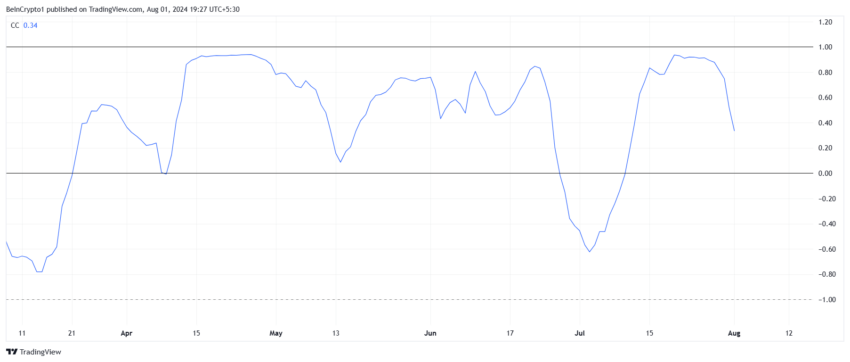 Correlazione Kaspa con BTC.