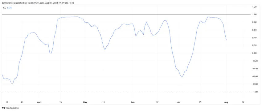 Kaspa Correlation to BTC. 