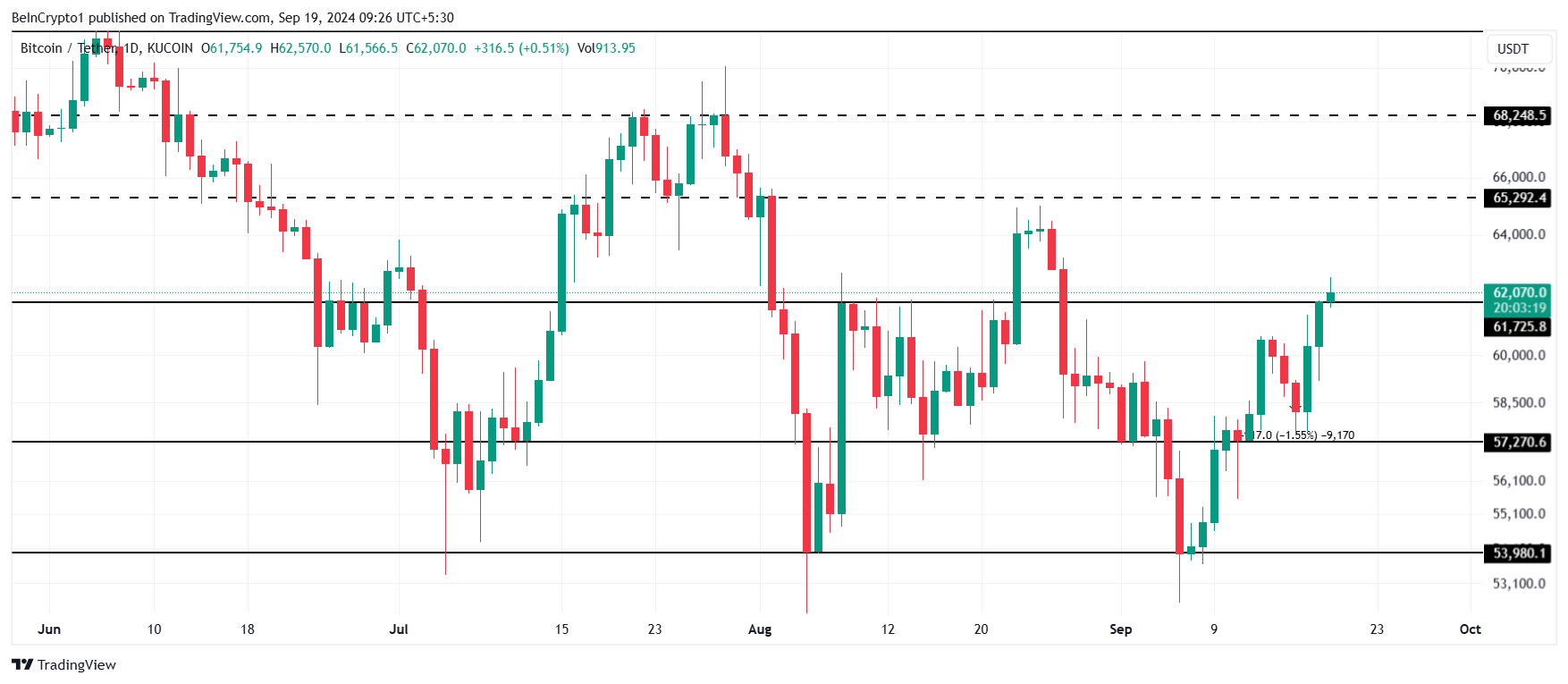 Bitcoin Price Analysis