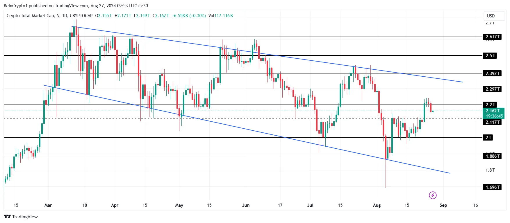 Total Crypto Market Cap Analysis