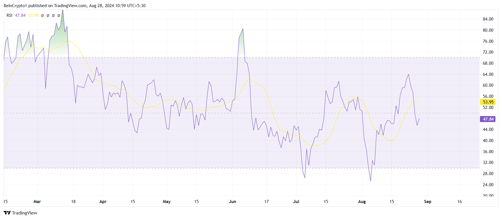 BNB RSI