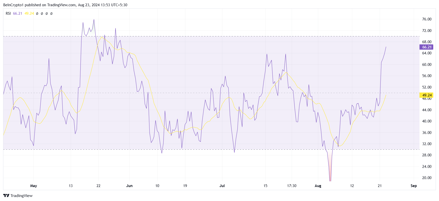 Chainlink RSI. 