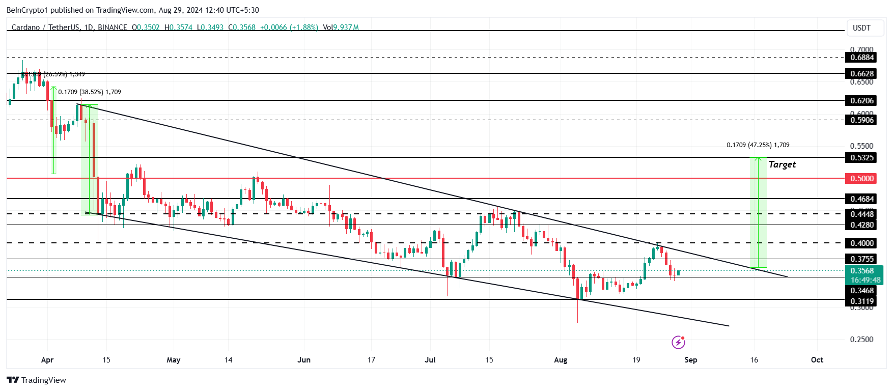 Cardano Price Analysis. Source: 