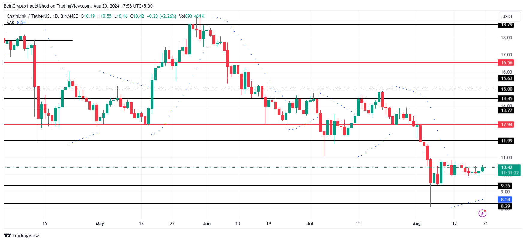 Analisi dei prezzi di Chainlink.