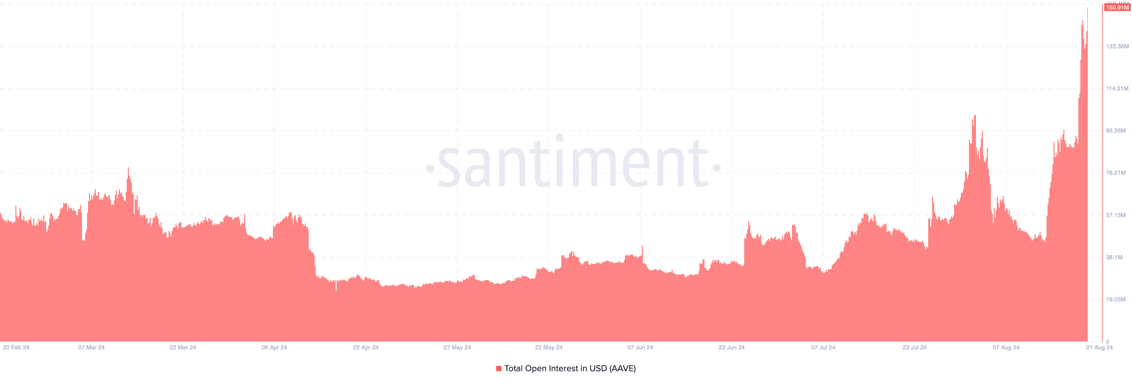 Aave Open Interest. 