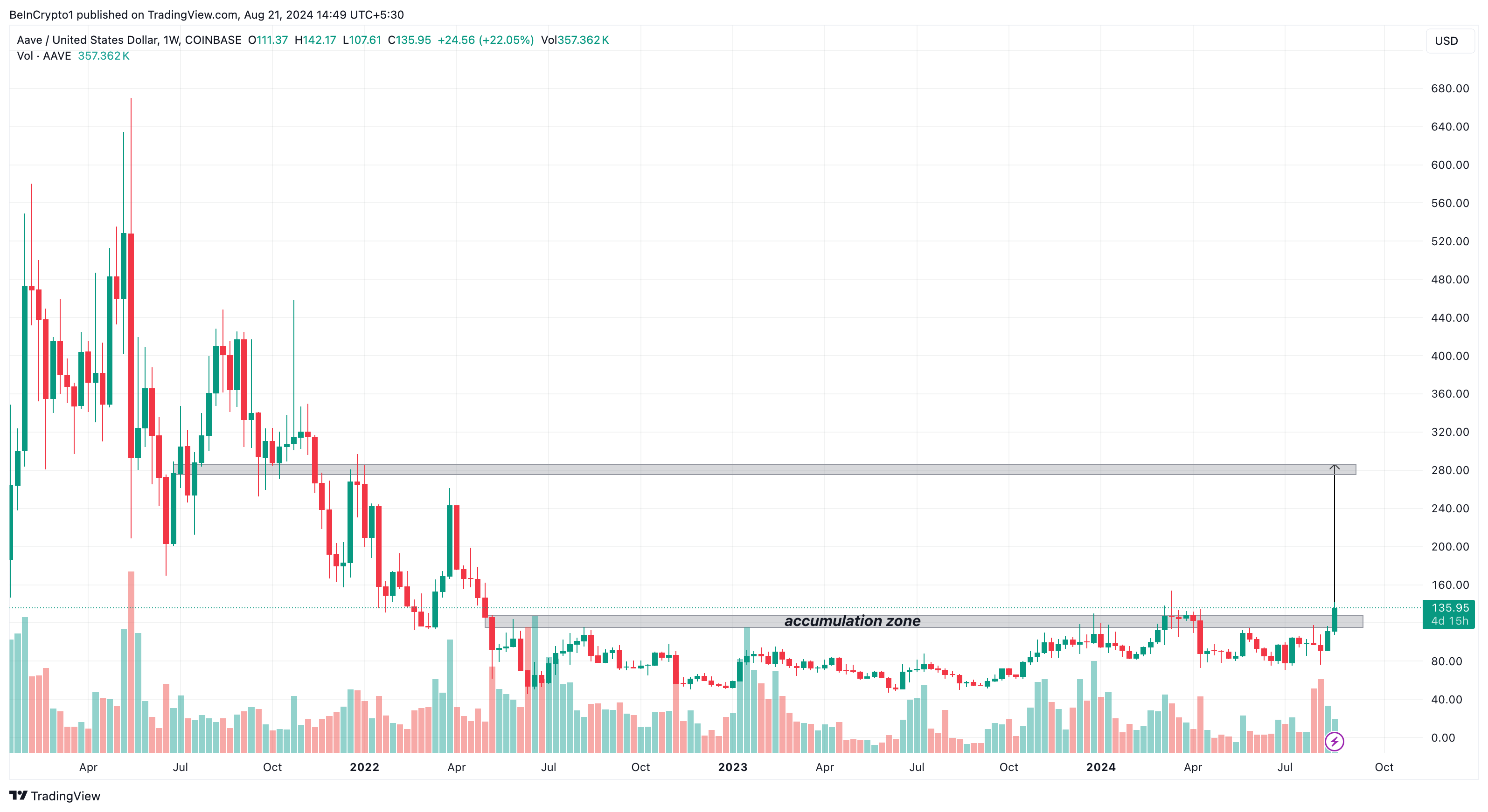 Aave Weekly Analysis. 