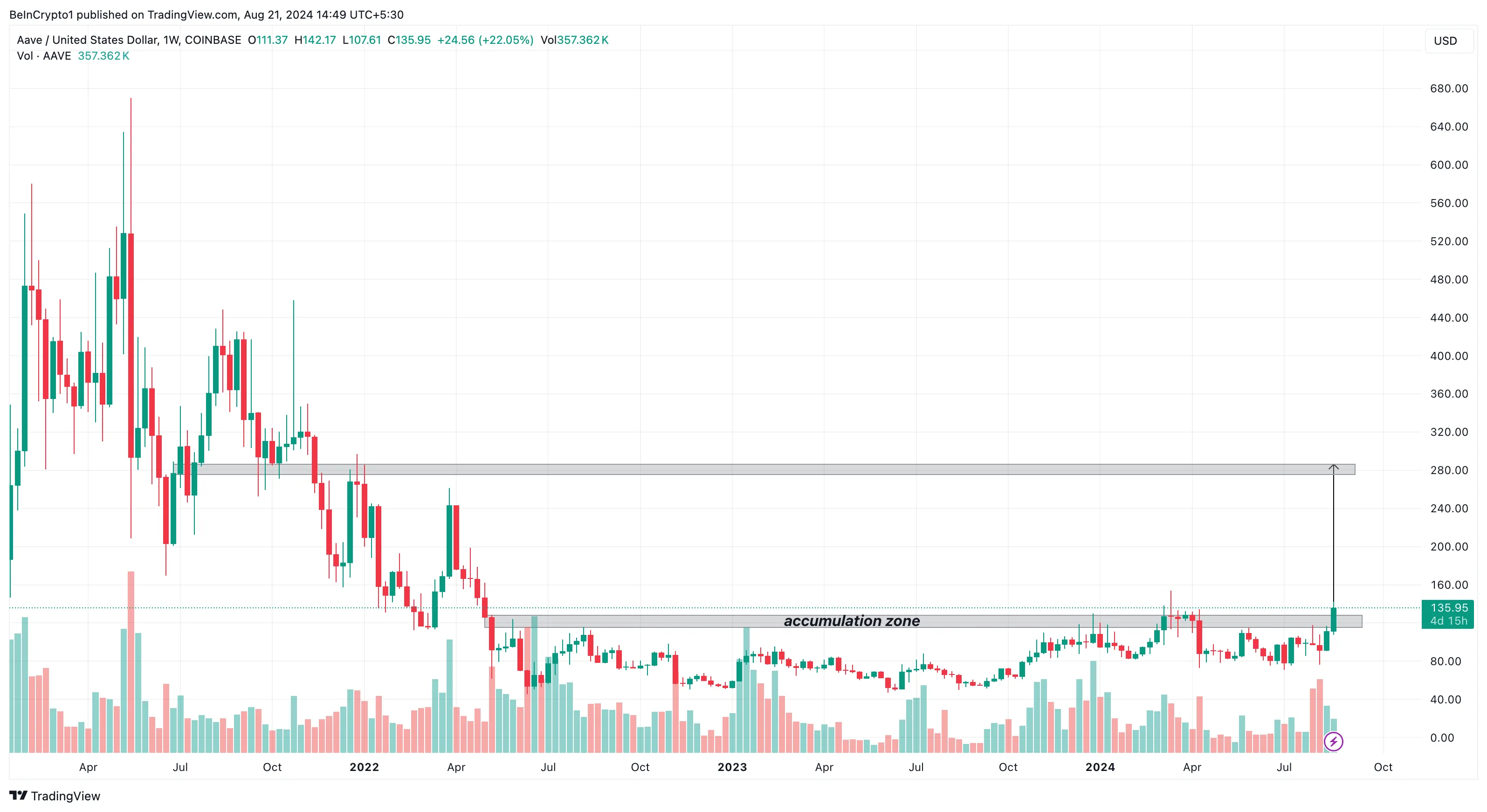 Aave Weekly Analysis.