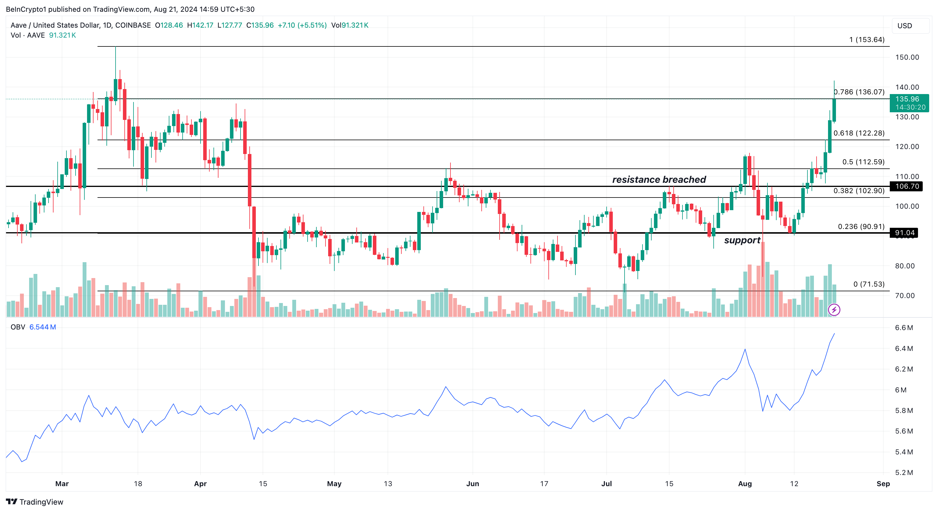 Aave Daily Analysis. 