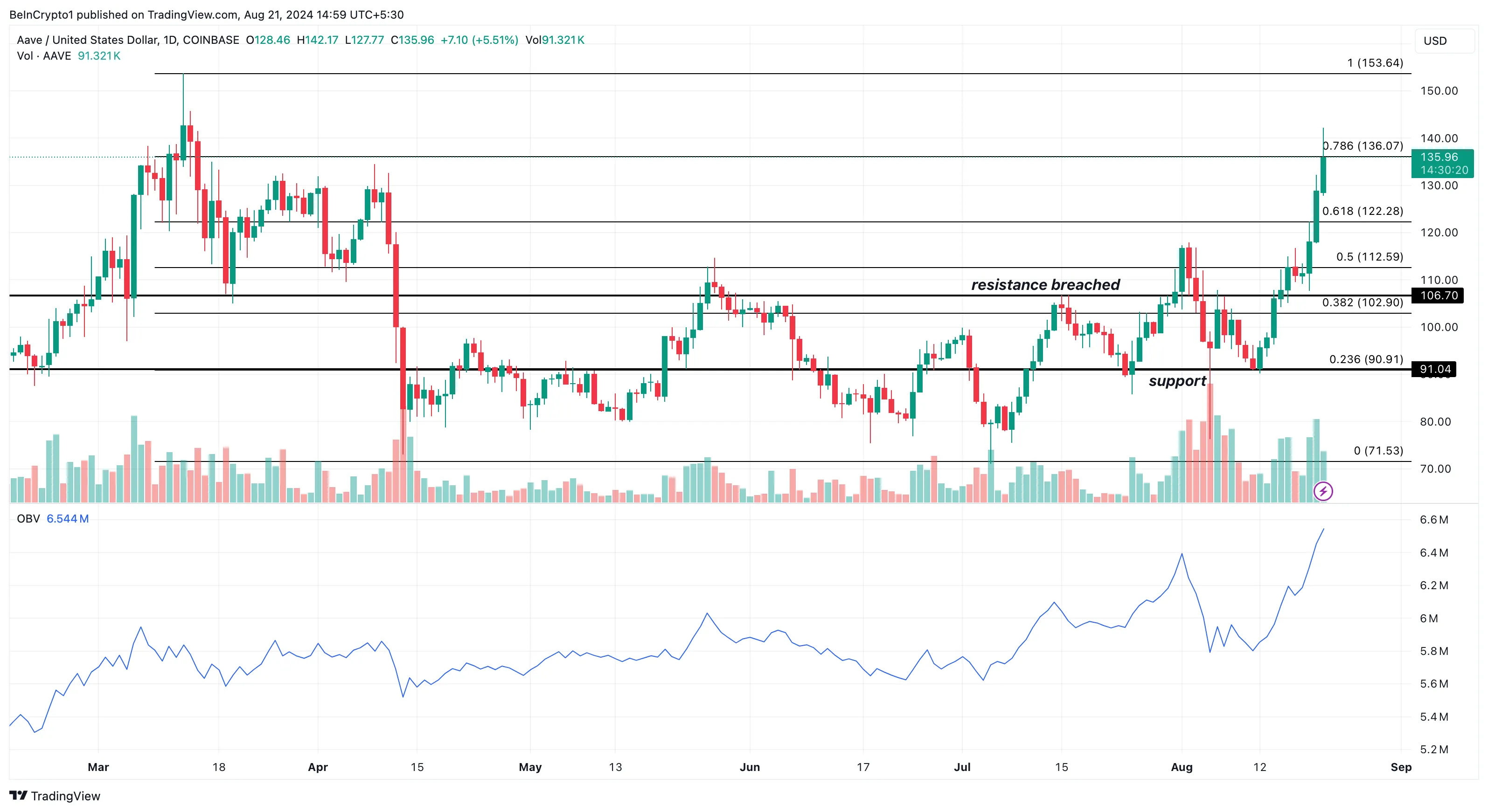 Aave Daily Analysis.