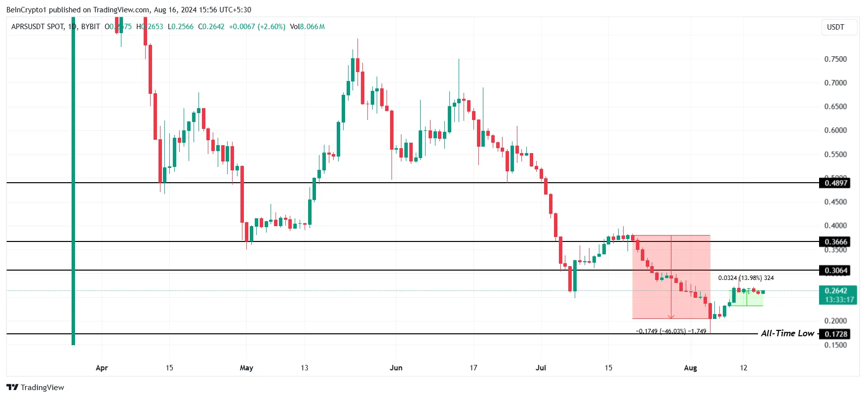 APRS Price Analysis. 