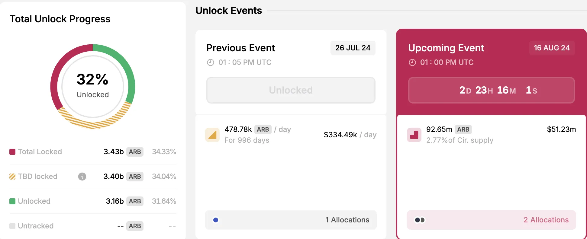 Arbitrum Token Unlock
