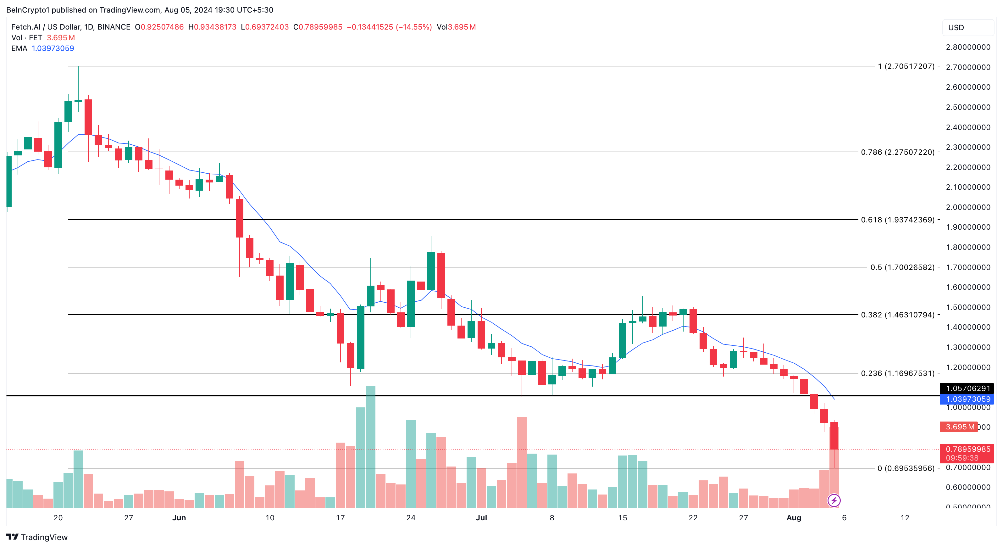 FET Daily Analysis