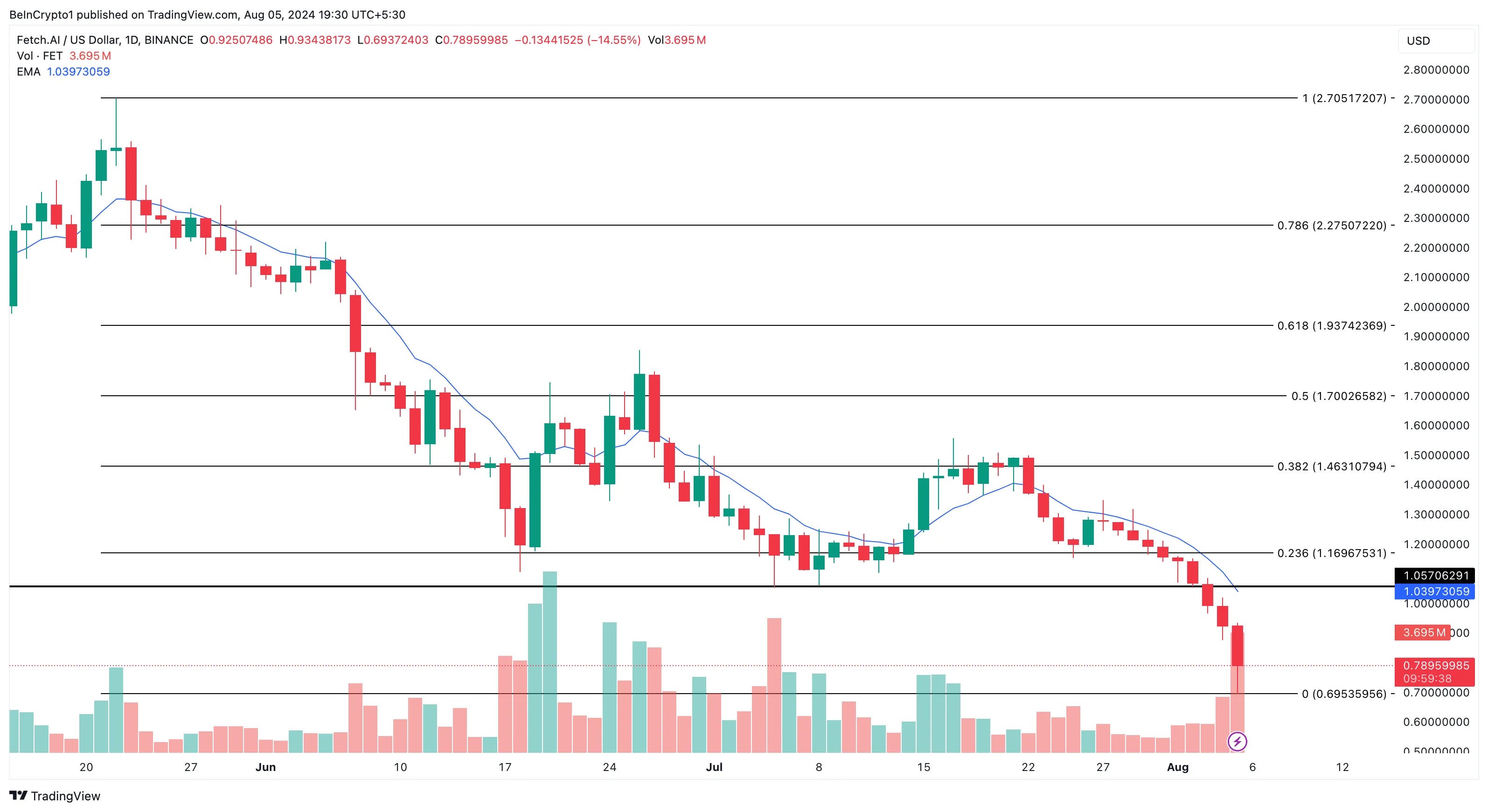 FET Daily Analysis