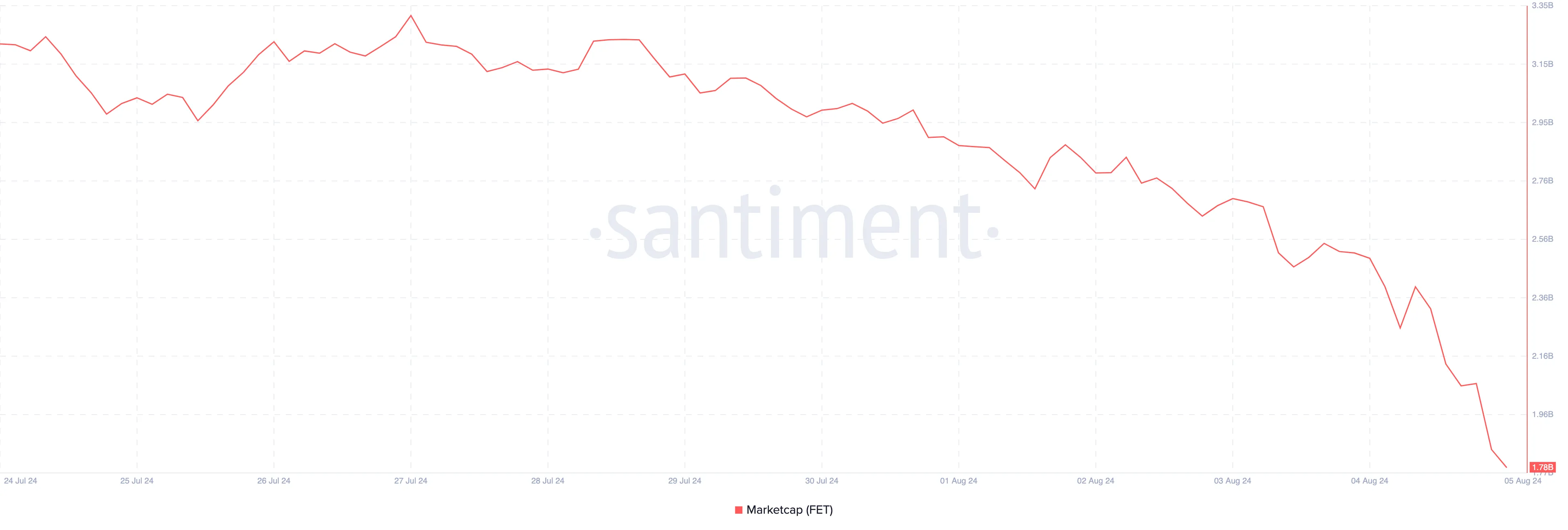 FET Market Cap