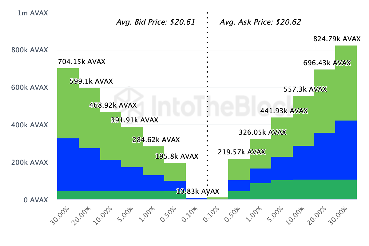 Avalanche Exchange Onchain Market Depth. 