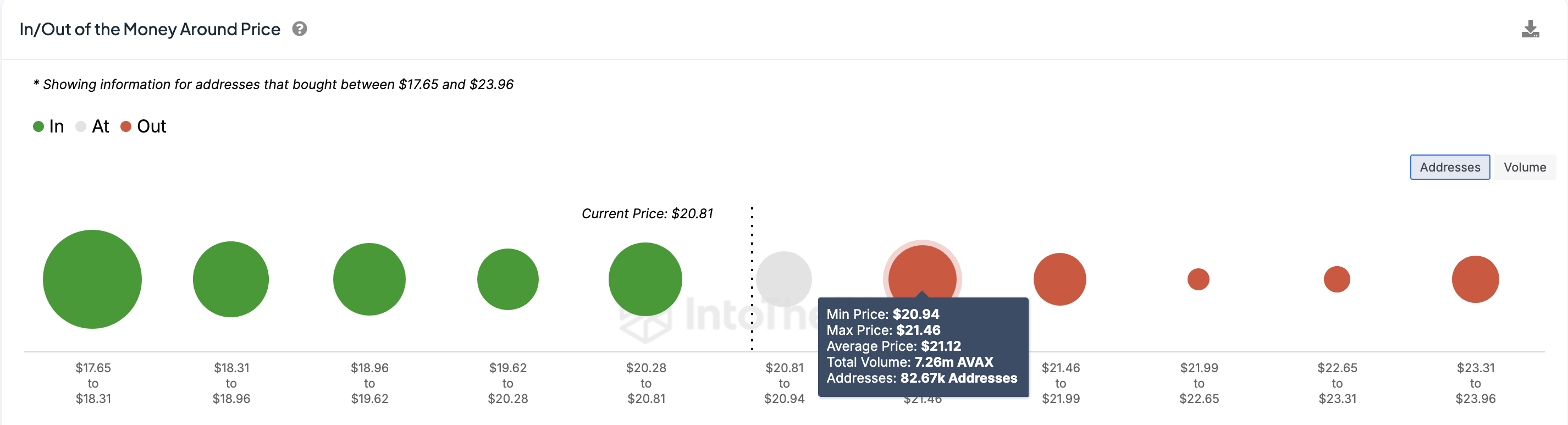 Avalanche in/out of the money around the price.