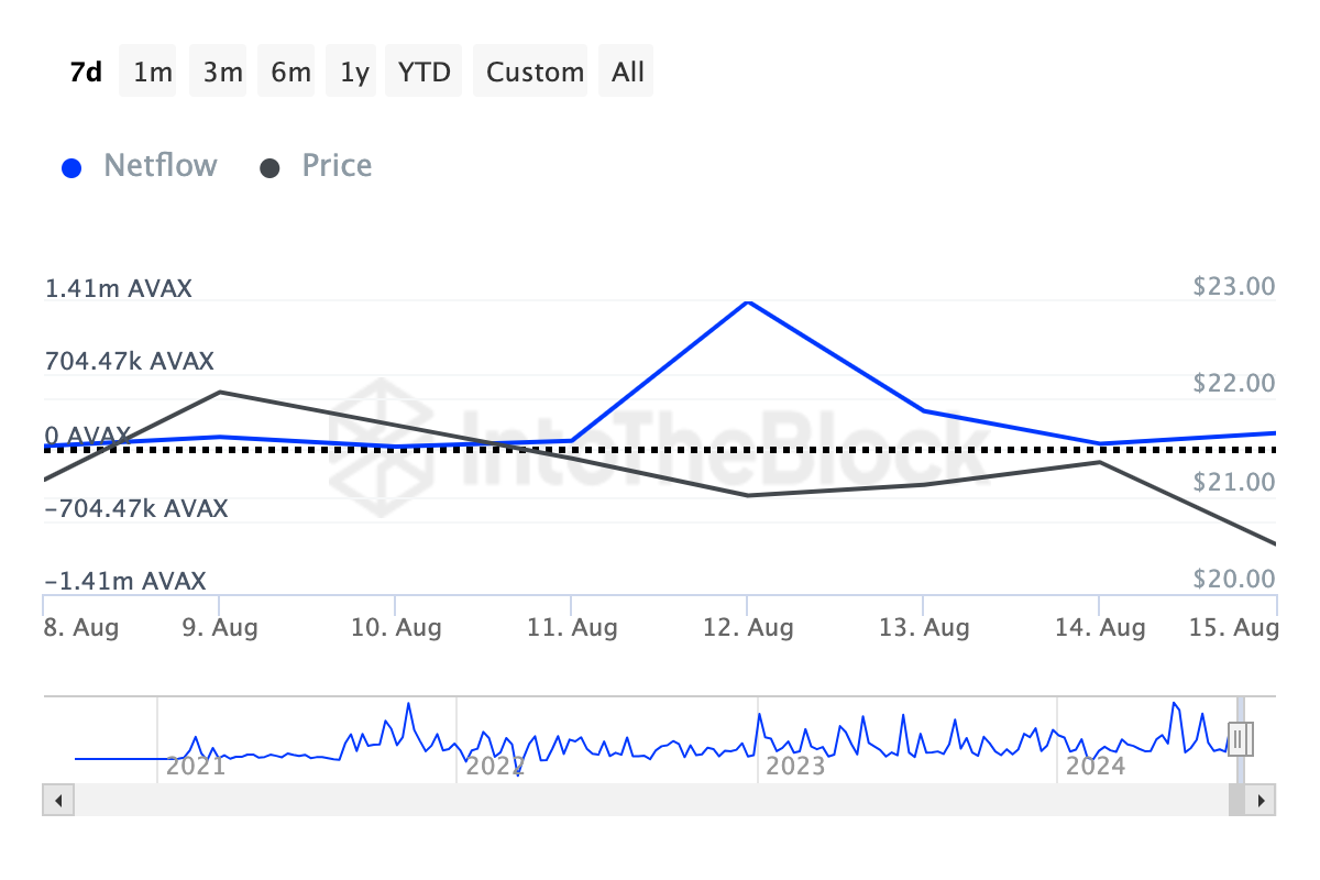 Net cash flow of large Avalanche stock holders.