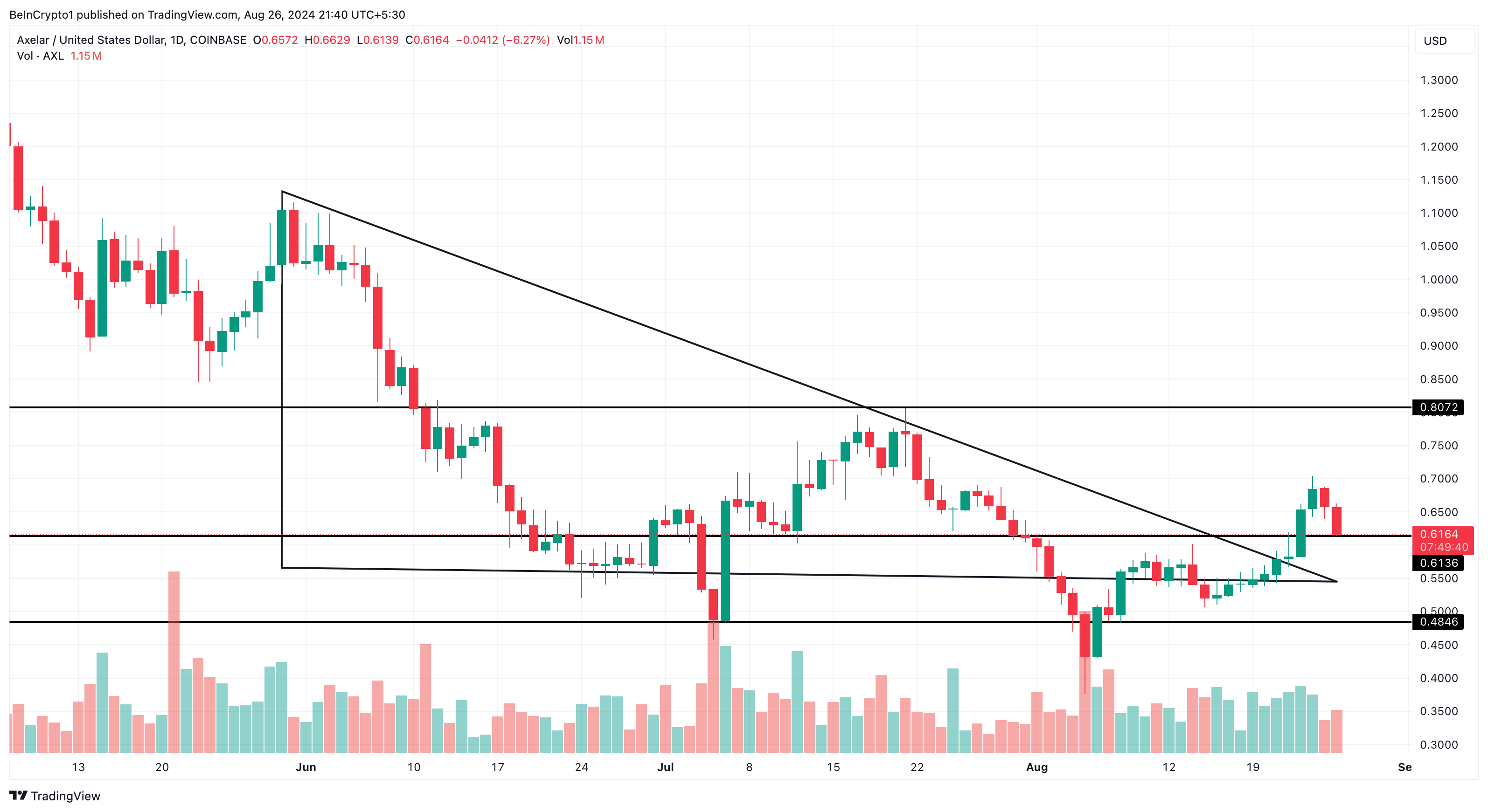 AXL Daily Analysis.