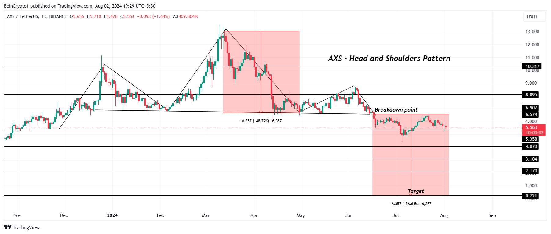 Analisi dei prezzi AXS.