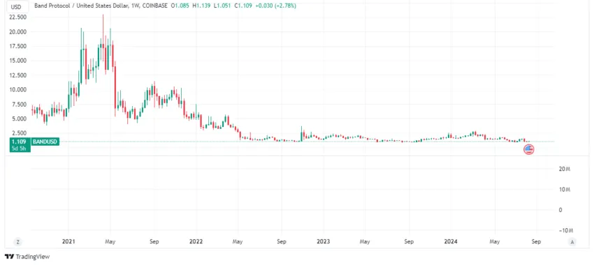 band protocol price history