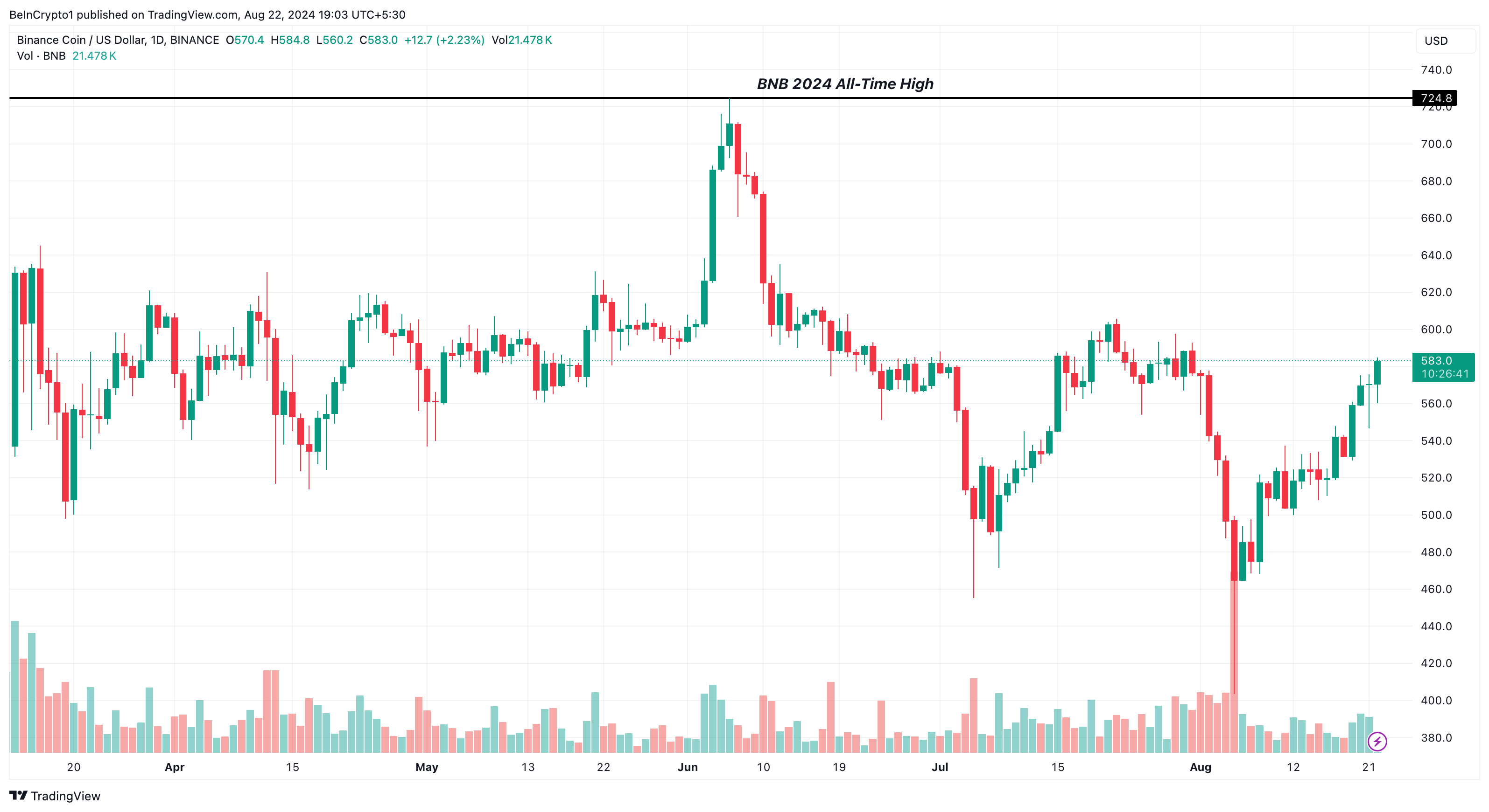 Il massimo storico di Binance Coin.