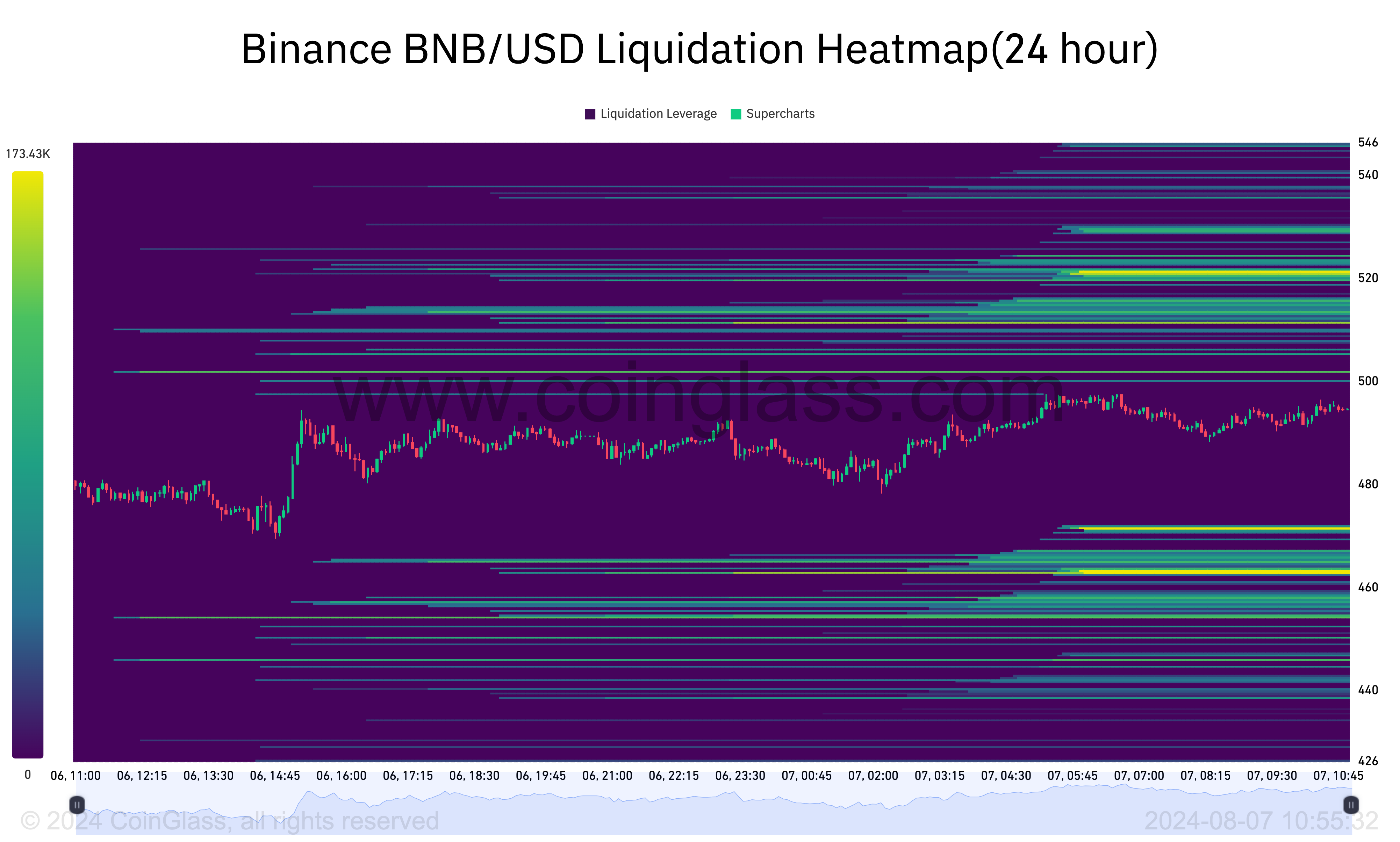 Binance Coin Liquidation Heatmap. 
