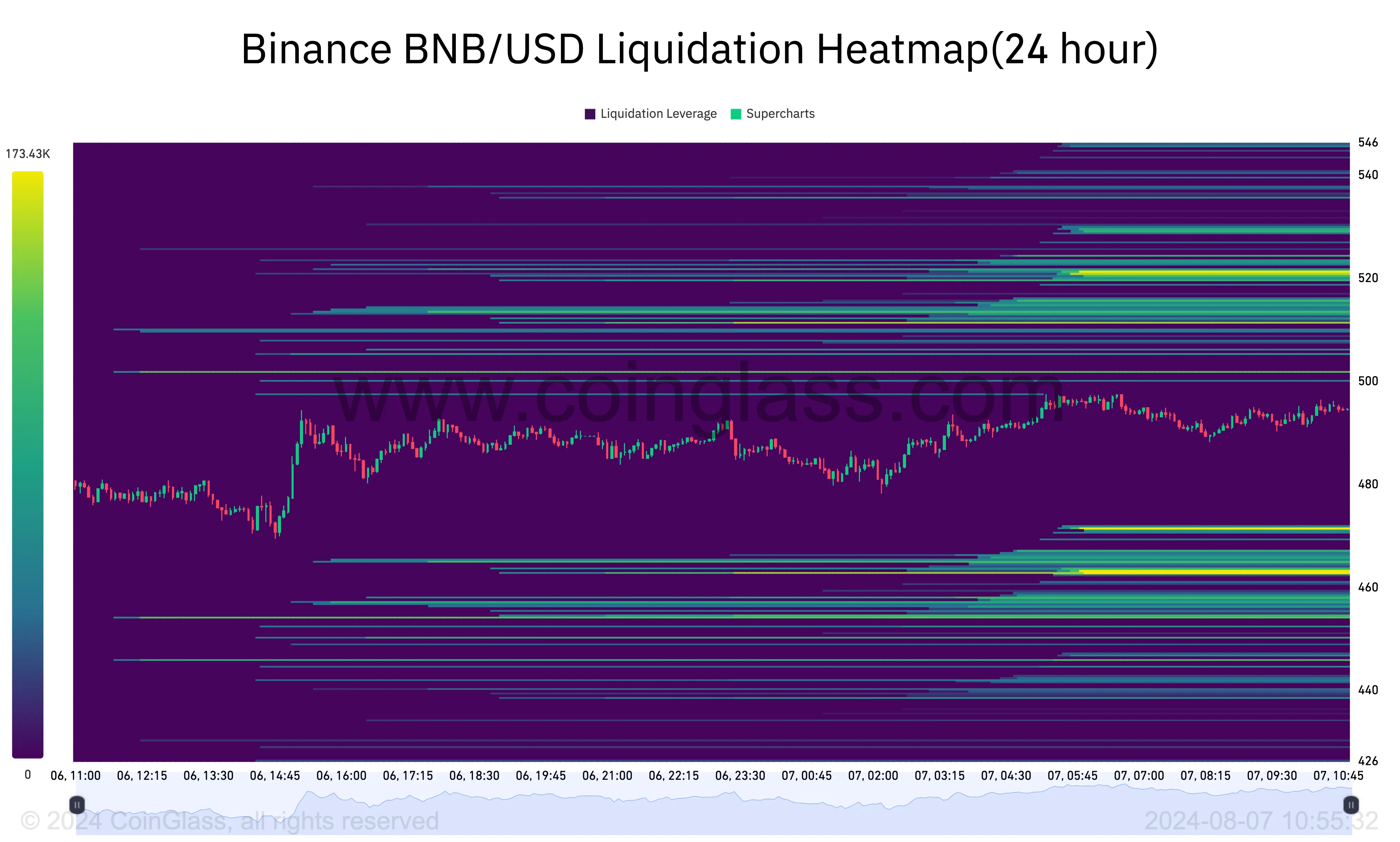 Binance Coin Liquidation Heatmap.