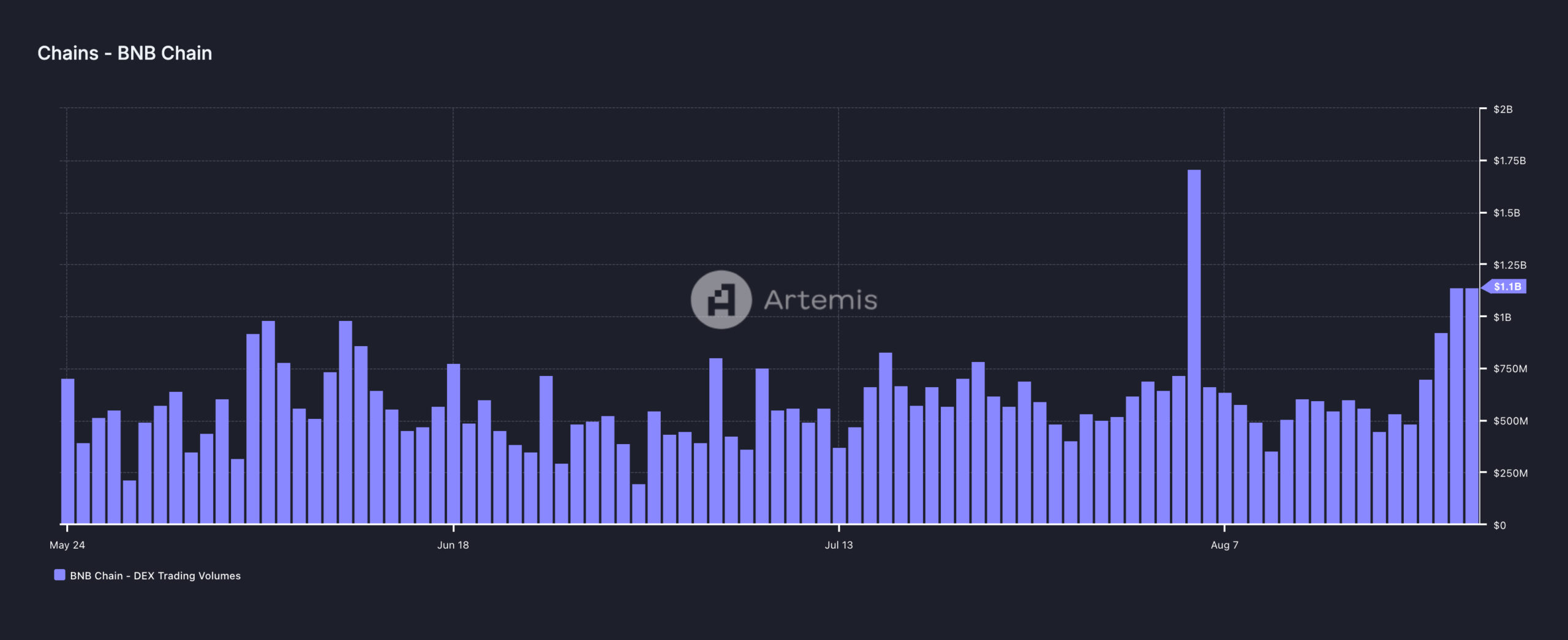 Volume BNB DEX.  