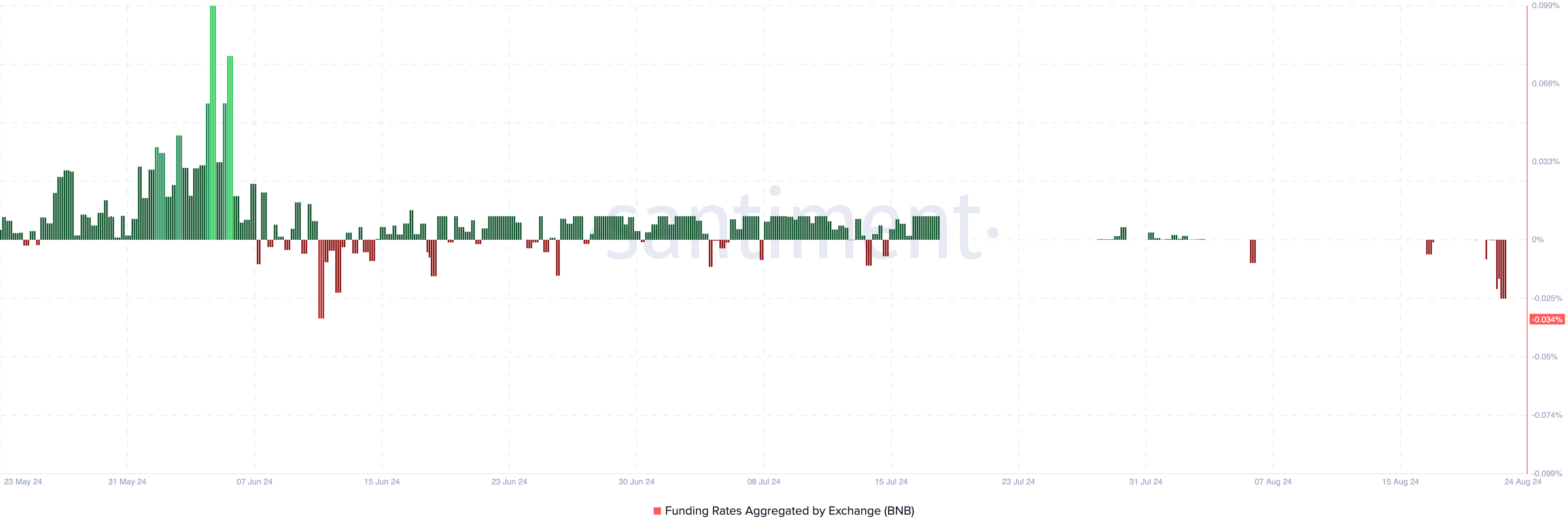 Tasso di finanziamento BNB.