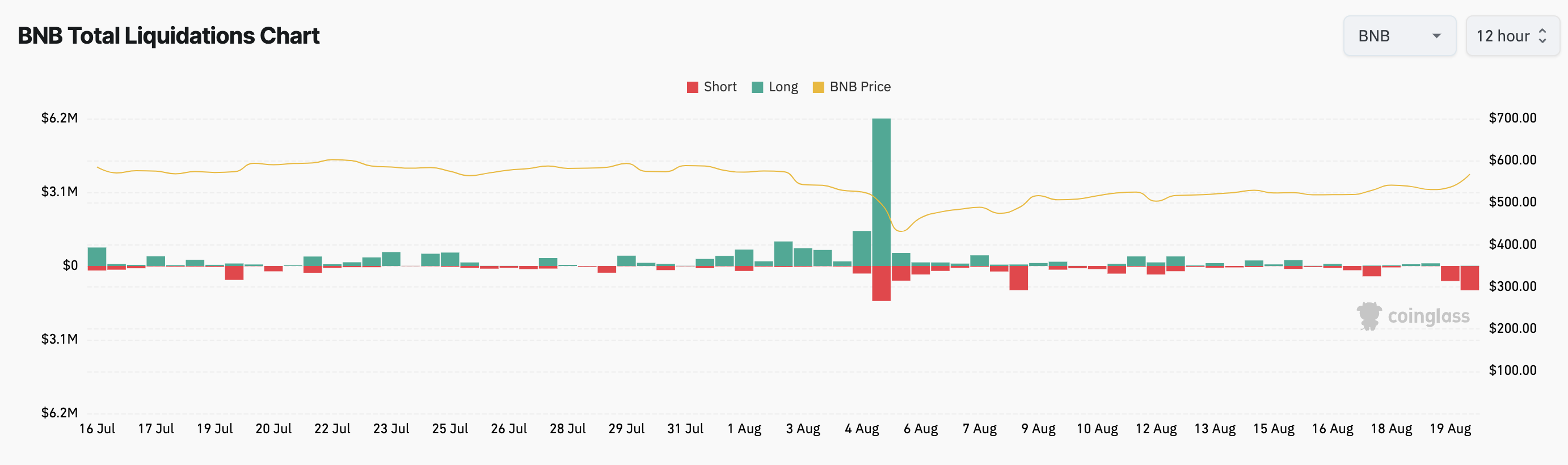 Binance Coin Liquidations