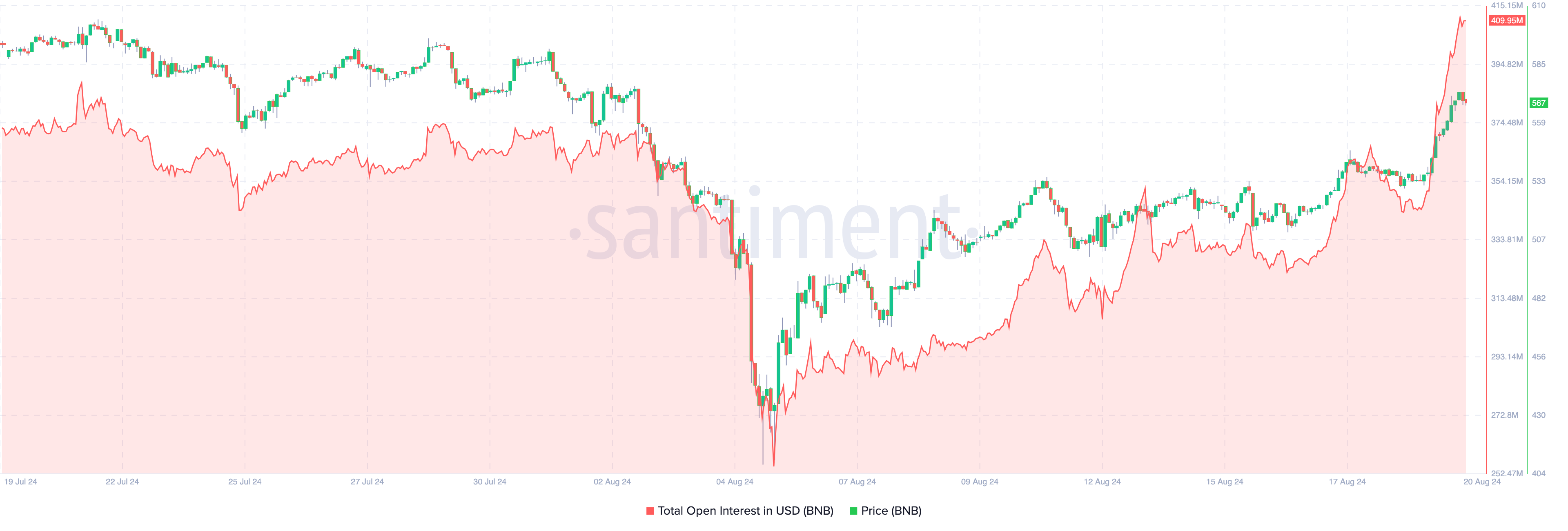 Open Interest su Binance Coin.