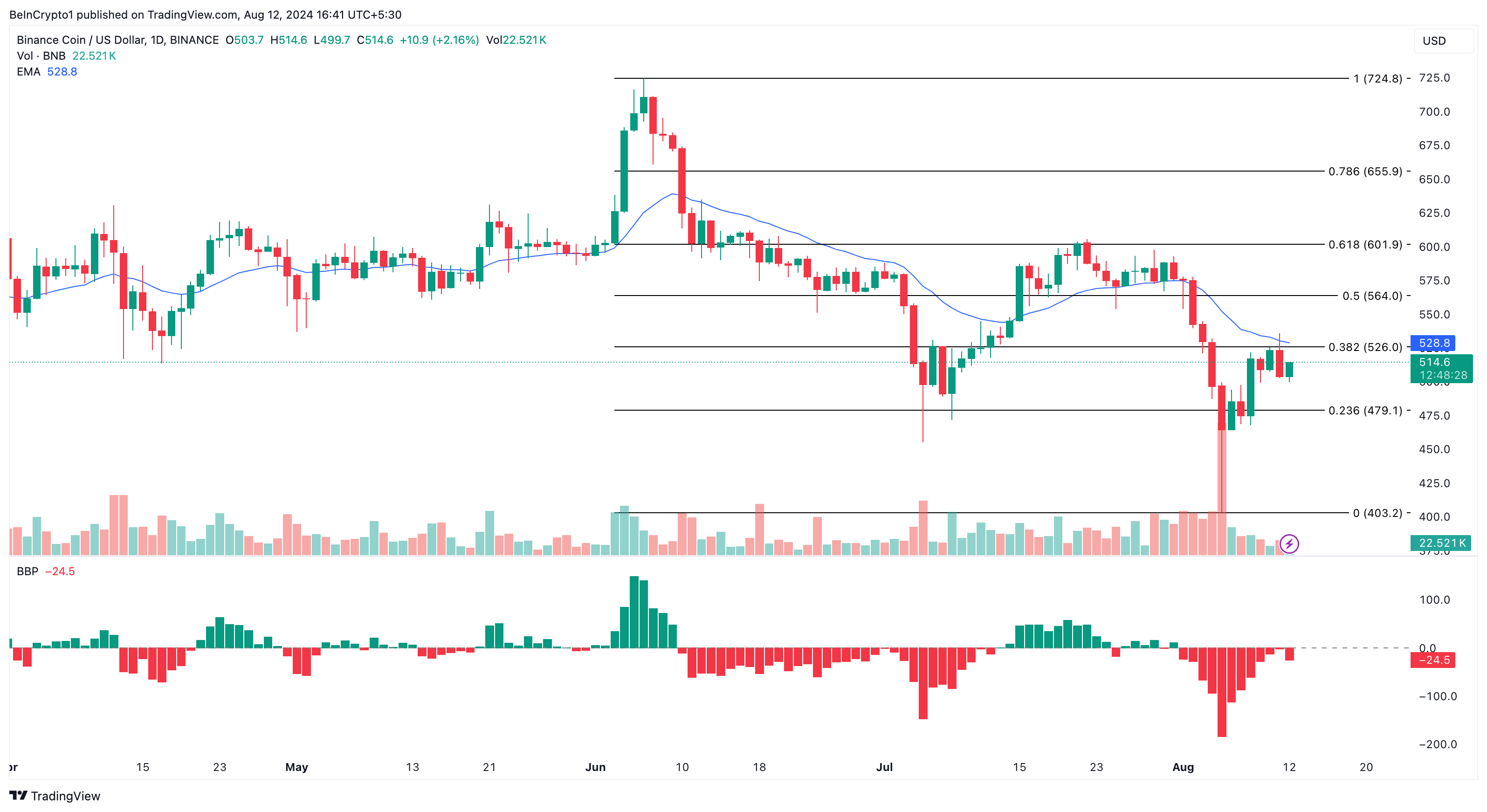 Analisi giornaliera delle monete Binance.