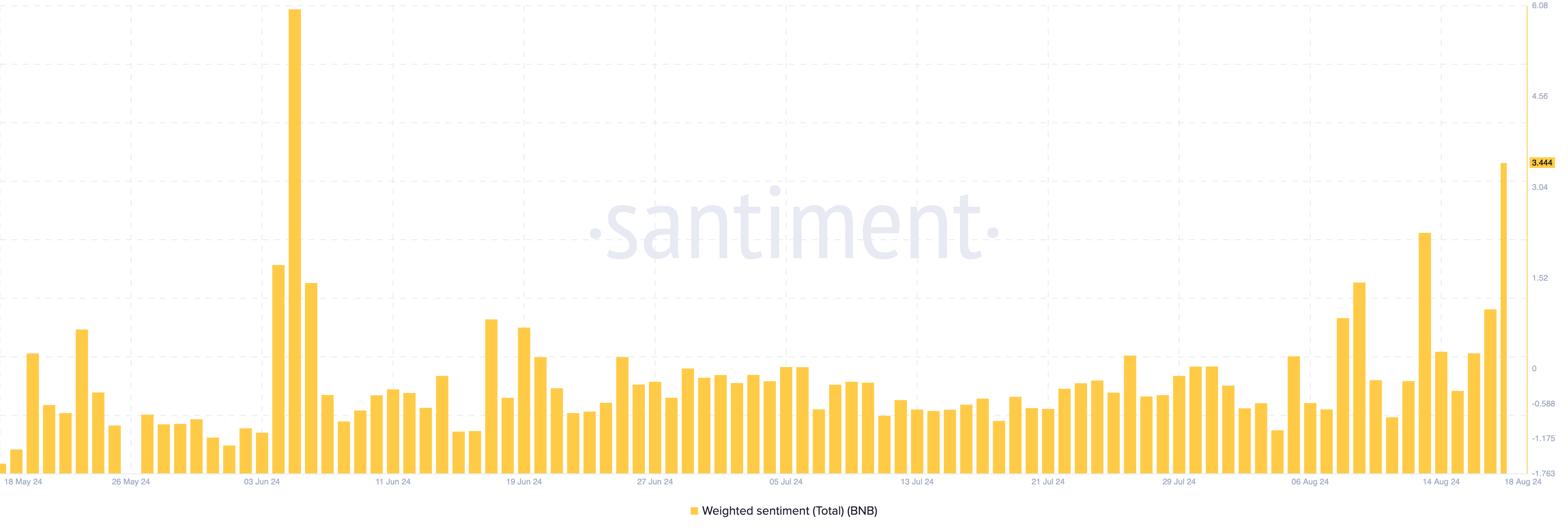 BNB Weighted Sentiment