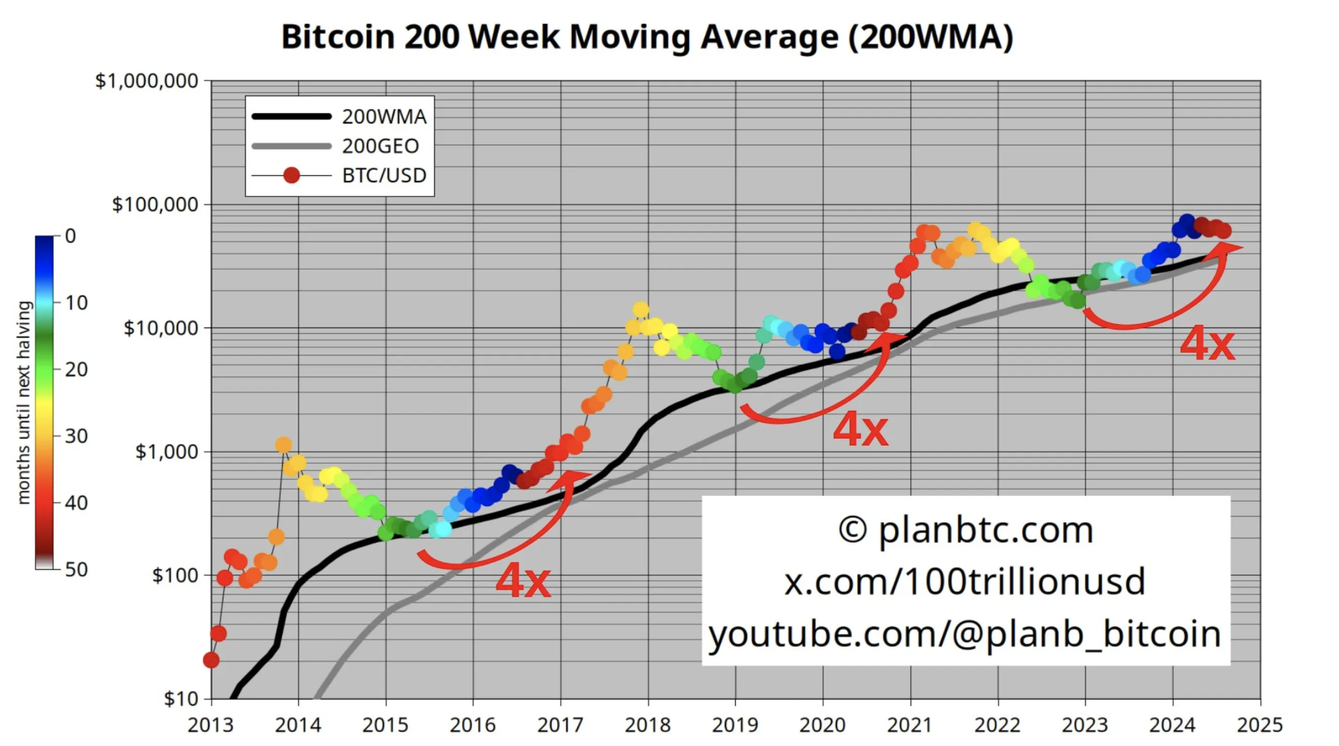 Bitcoin 200-Week Moving Average