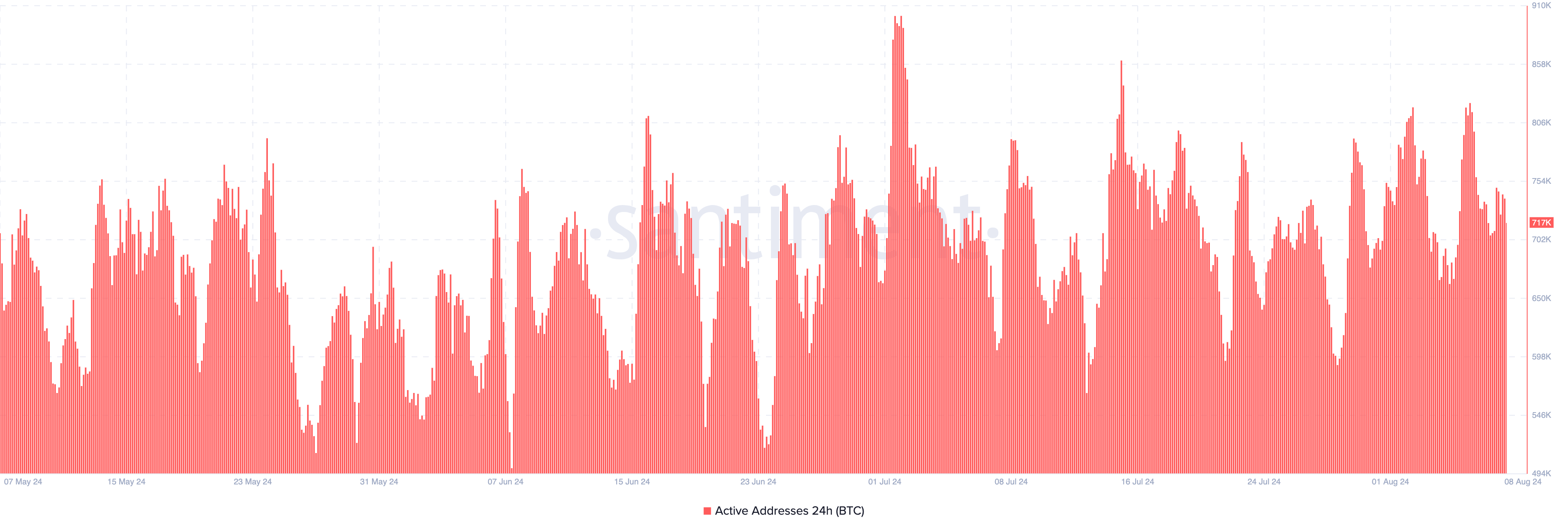 Bitcoin Active Addresses
