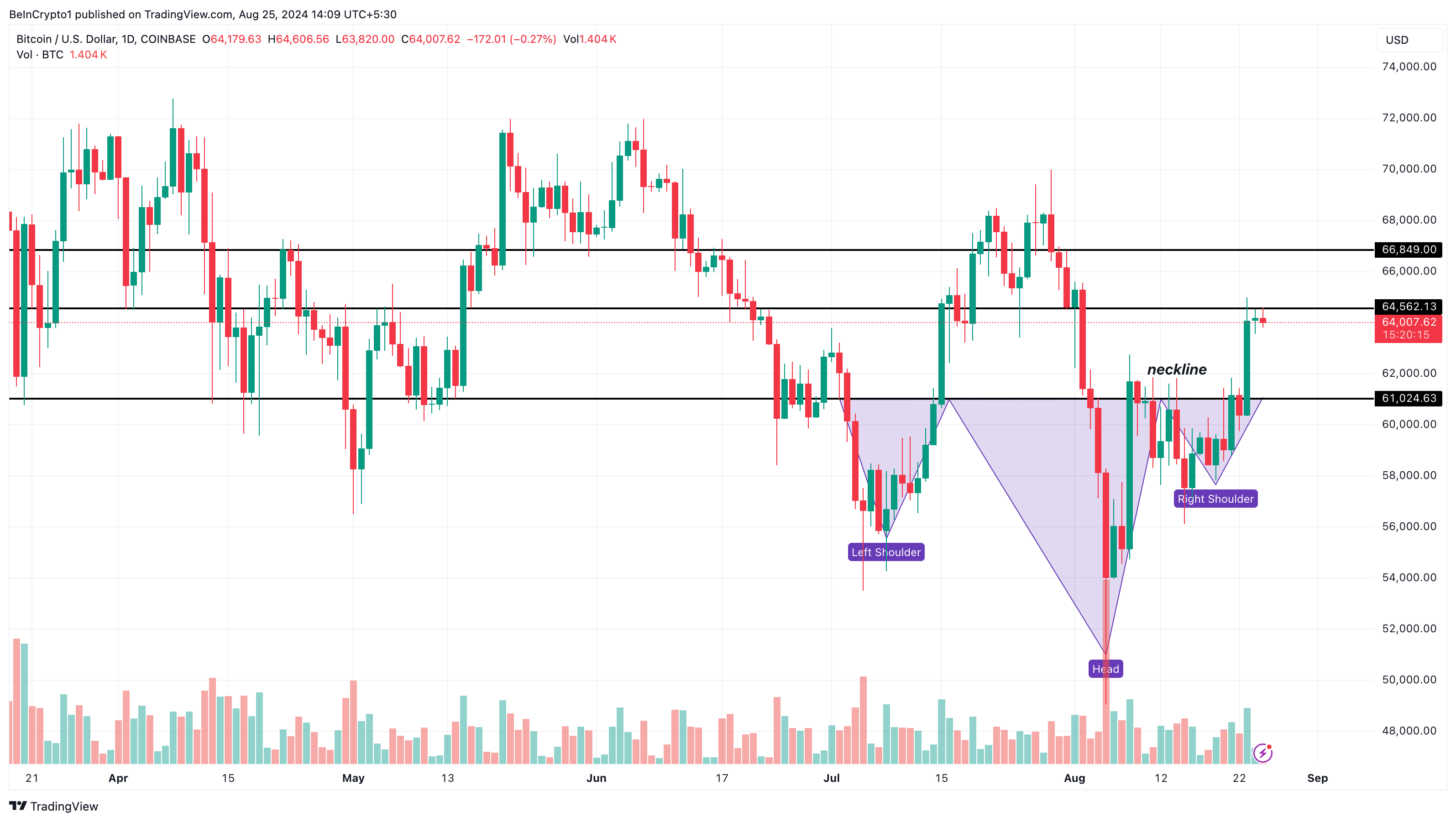 Analisi giornaliera di Bitcoin.  