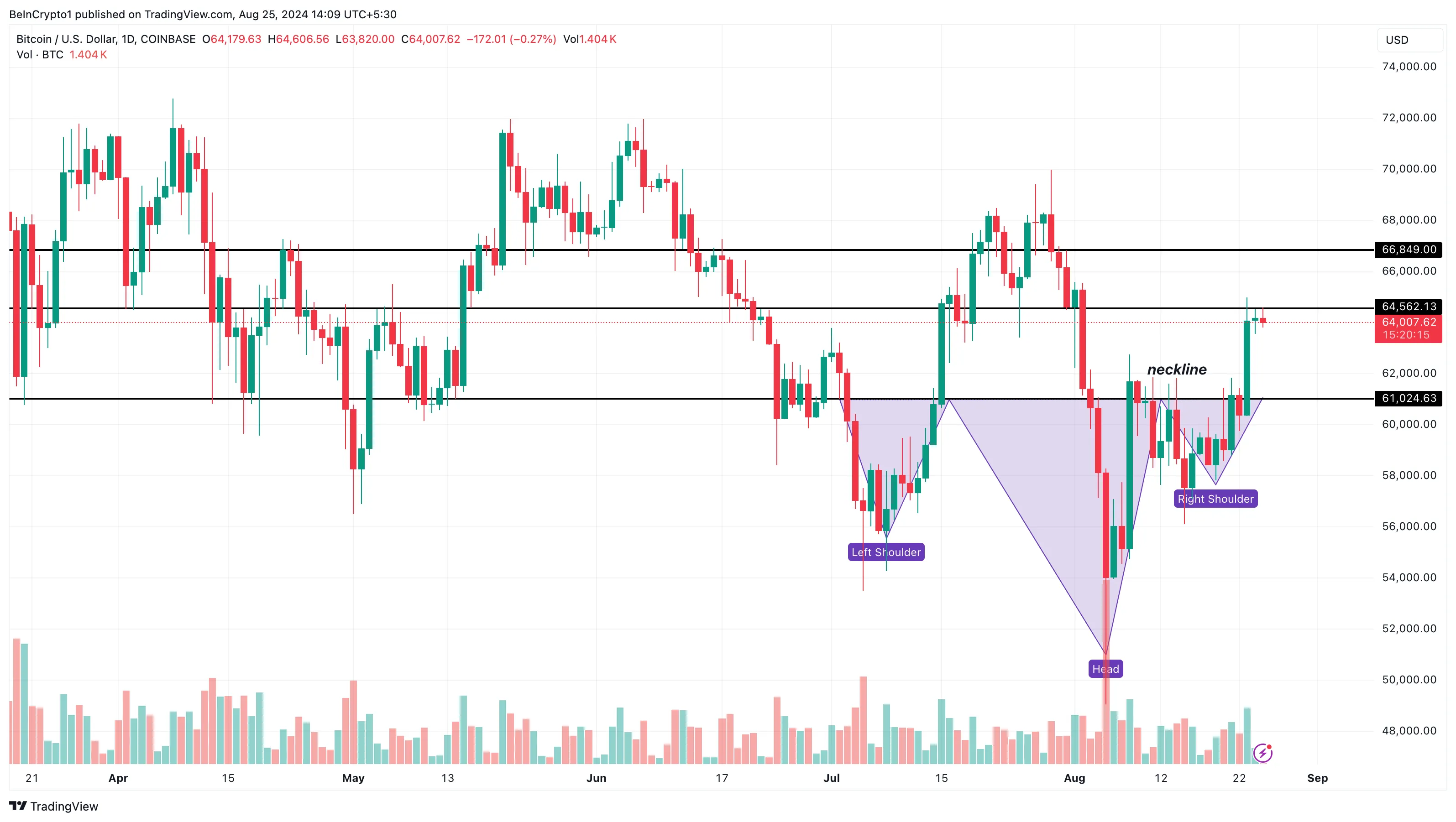 Bitcoin Daily Analysis. 
