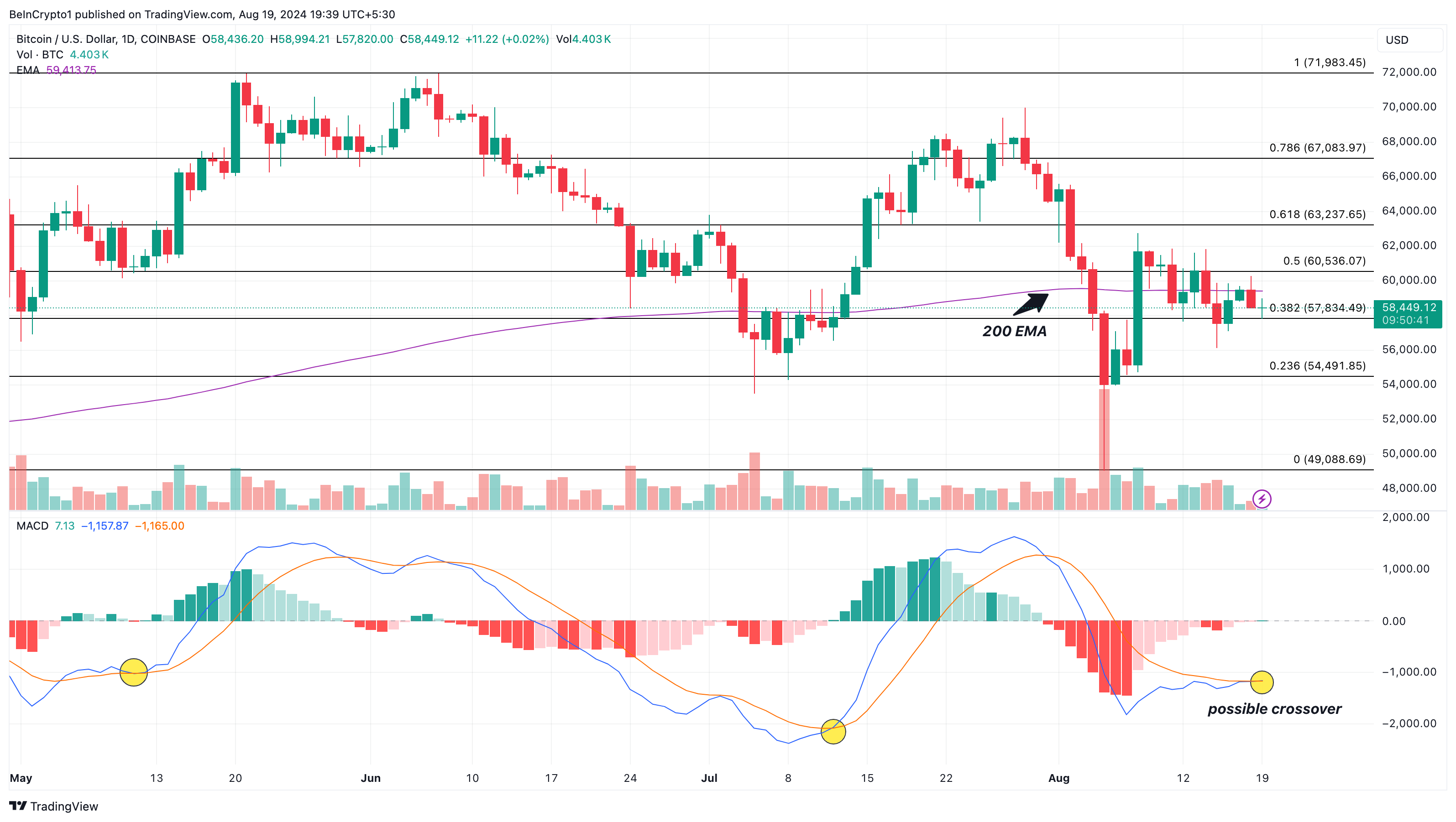 Analisi giornaliera di Bitcoin.  