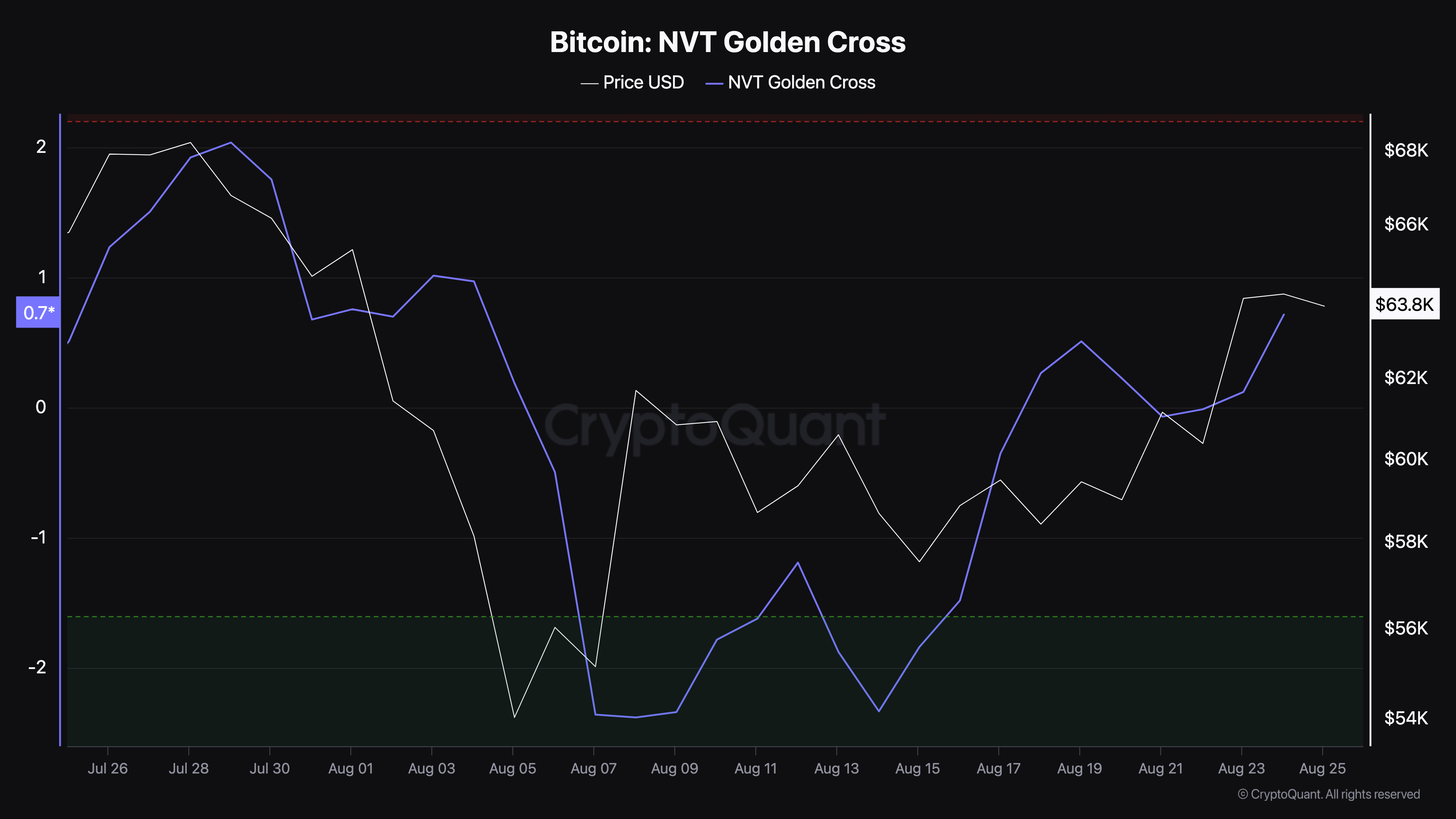 比特币 NVT 黄金交叉。